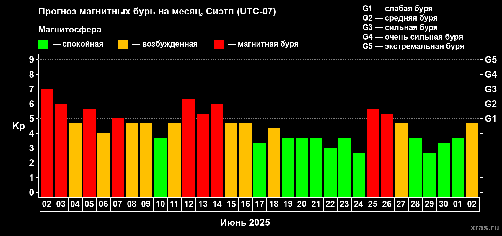 Прогноз максимального суточного геомагнитного индекса Kp на <b>1 месяц</b> (31 день) <b>с 02 июня по 02 июля 2025 г</b>