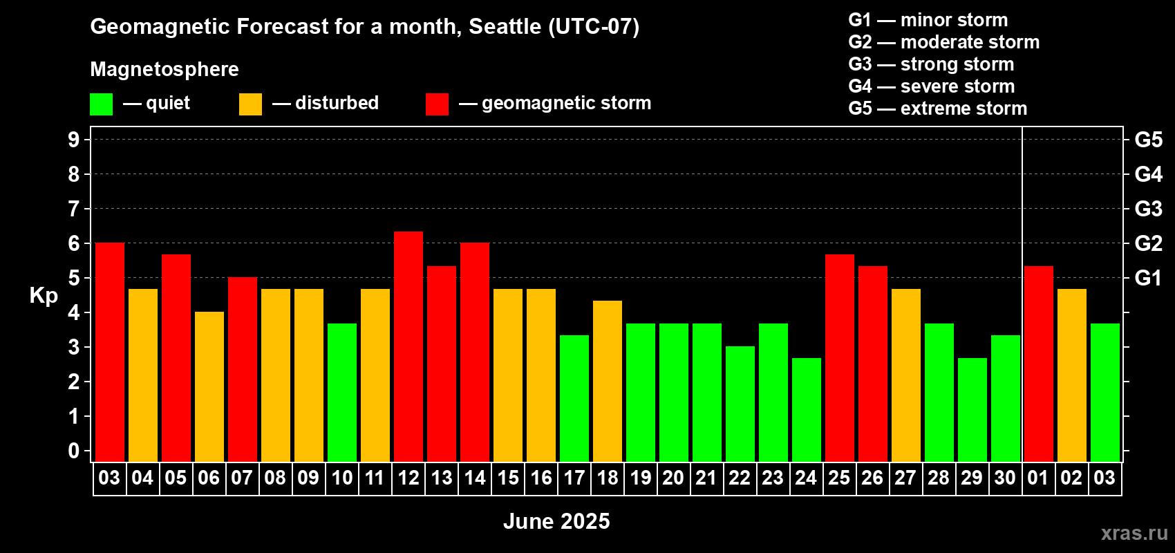 Forecast of the daily maximal value of geomagnetic index Kp for <b>1 month</b> (31 days) <b>from Jun 03, 2025 to Jul 03, 2025</b>