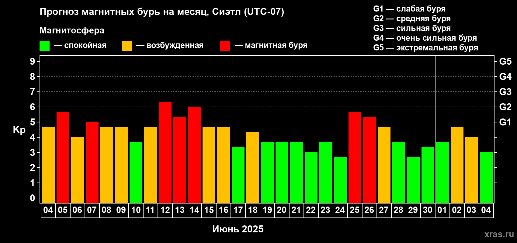 Прогноз максимального суточного геомагнитного индекса Kp на <b>1 месяц</b> (31 день) <b>с 04 июня по 04 июля 2025 г</b>