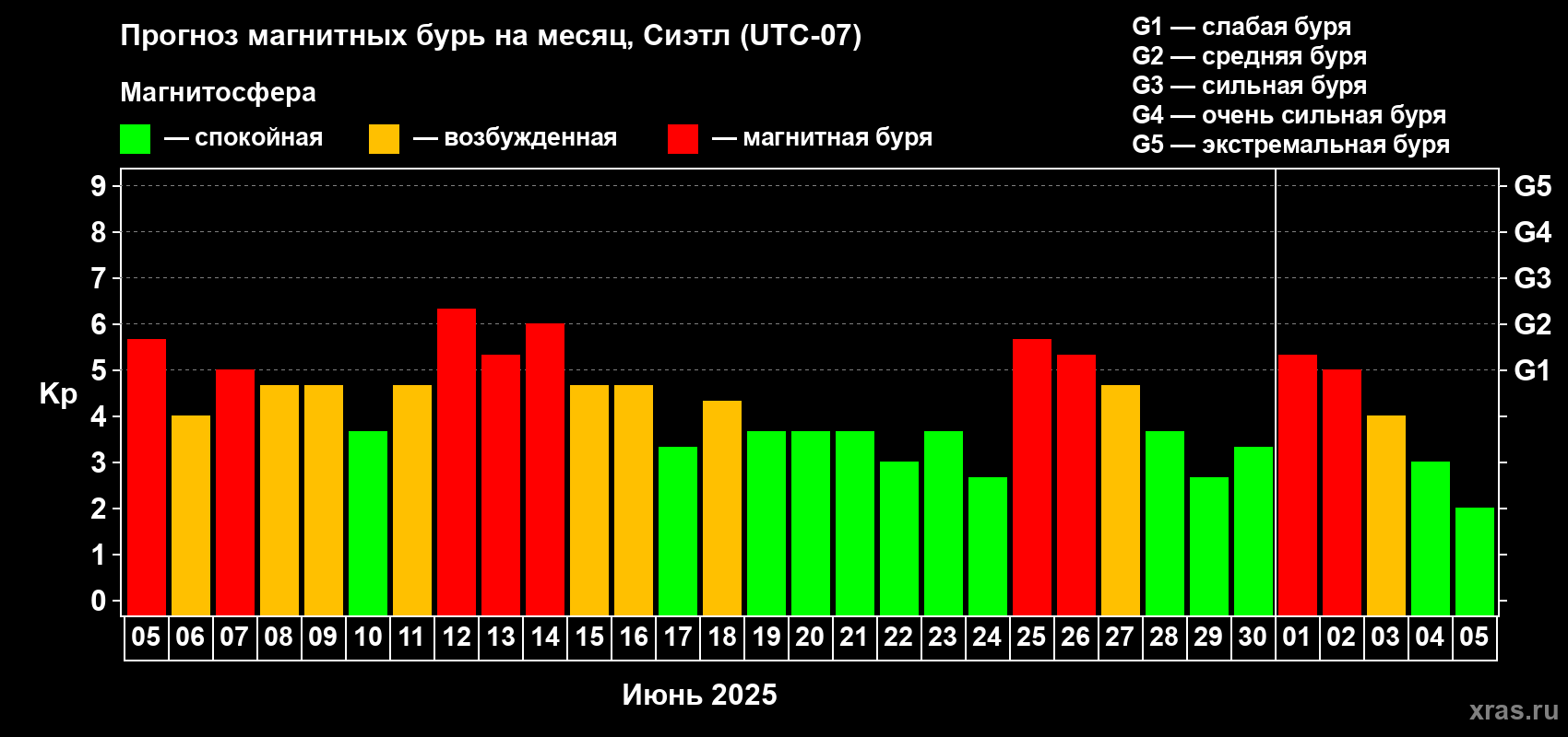 Прогноз максимального суточного геомагнитного индекса Kp на <b>1 месяц</b> (31 день) <b>с 05 июня по 05 июля 2025 г</b>