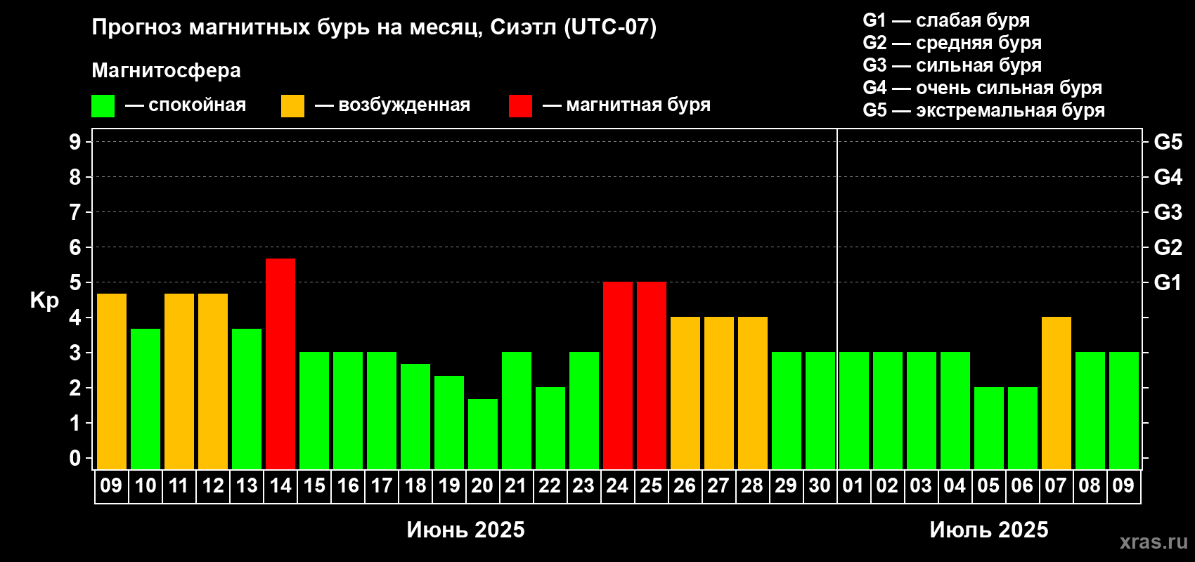 Прогноз максимального суточного геомагнитного индекса Kp на <b>1 месяц</b> (31 день) <b>с 09 июня по 09 июля 2025 г</b>
