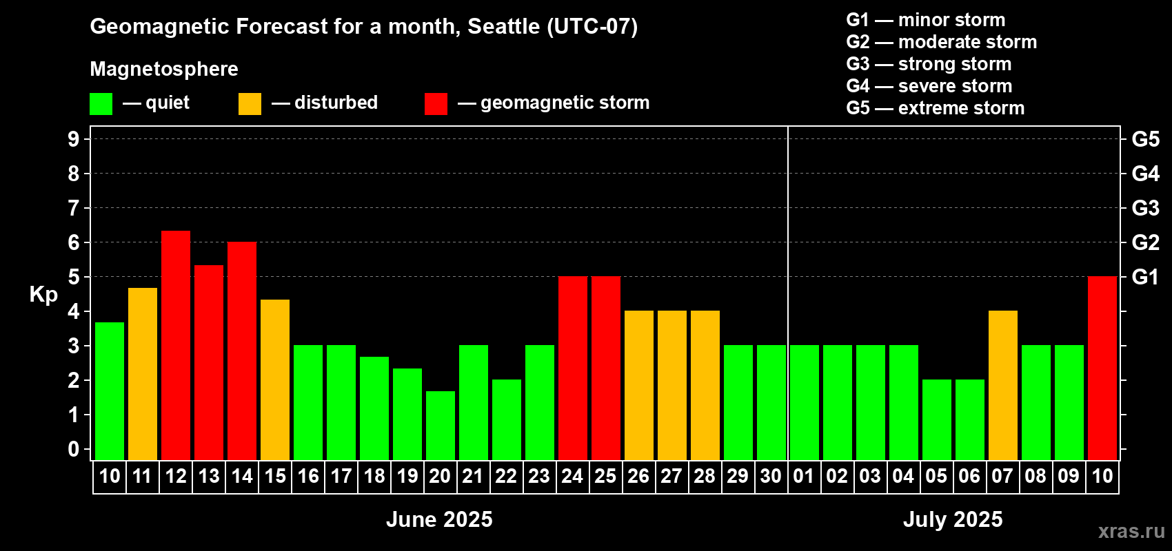 Forecast of the daily maximal value of geomagnetic index Kp for <b>1 month</b> (31 days) <b>from Jun 10, 2025 to Jul 10, 2025</b>