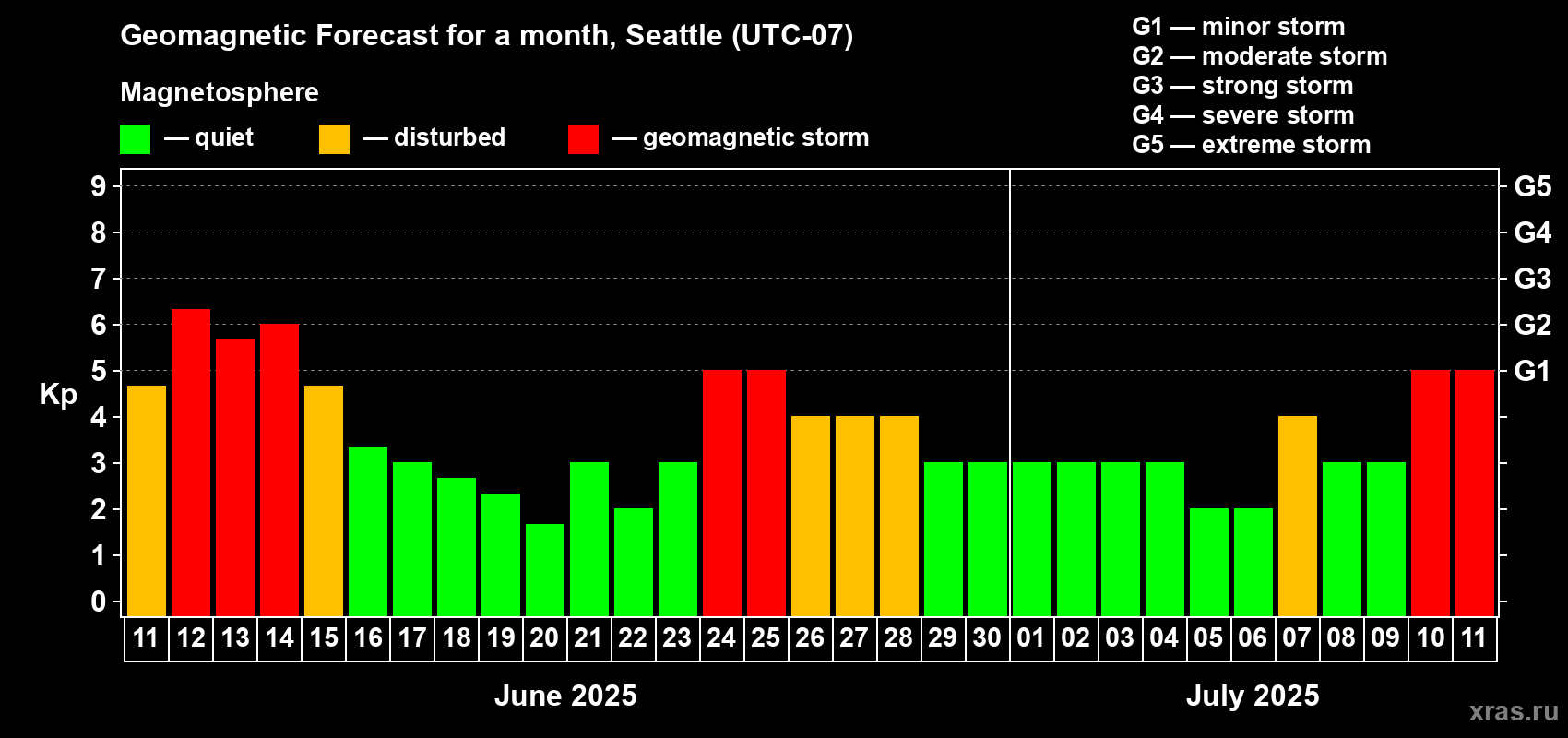 Forecast of the daily maximal value of geomagnetic index Kp for <b>1 month</b> (31 days) <b>from Jun 11, 2025 to Jul 11, 2025</b>
