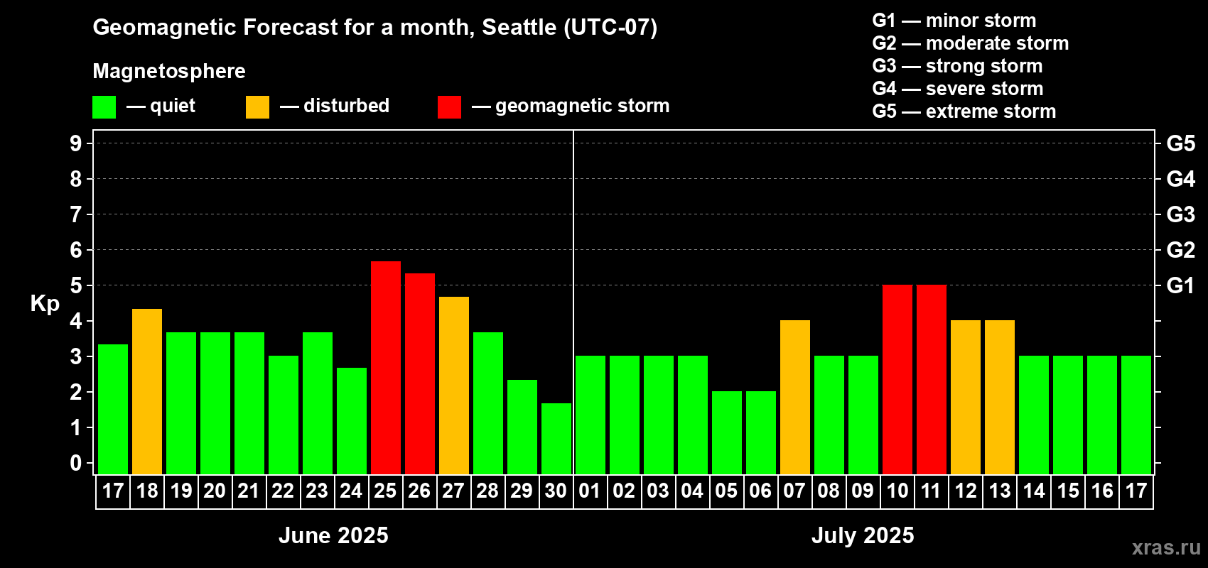 Forecast of the daily maximal value of geomagnetic index Kp for <b>1 month</b> (31 days) <b>from Jun 17, 2025 to Jul 17, 2025</b>