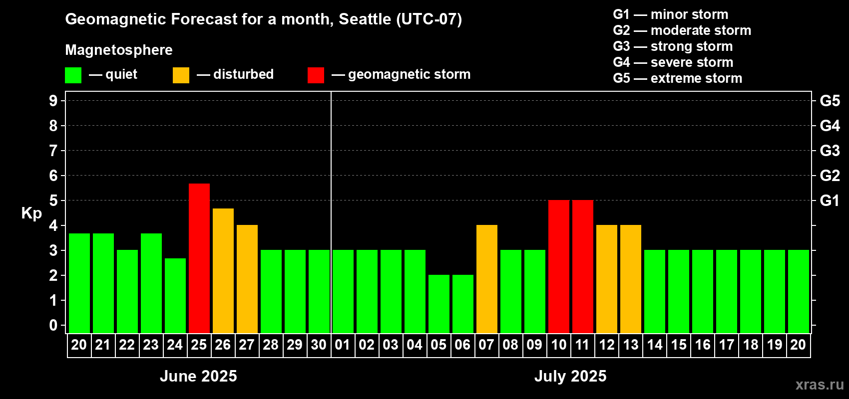Forecast of the daily maximal value of geomagnetic index Kp for <b>1 month</b> (31 days) <b>from Jun 20, 2025 to Jul 20, 2025</b>