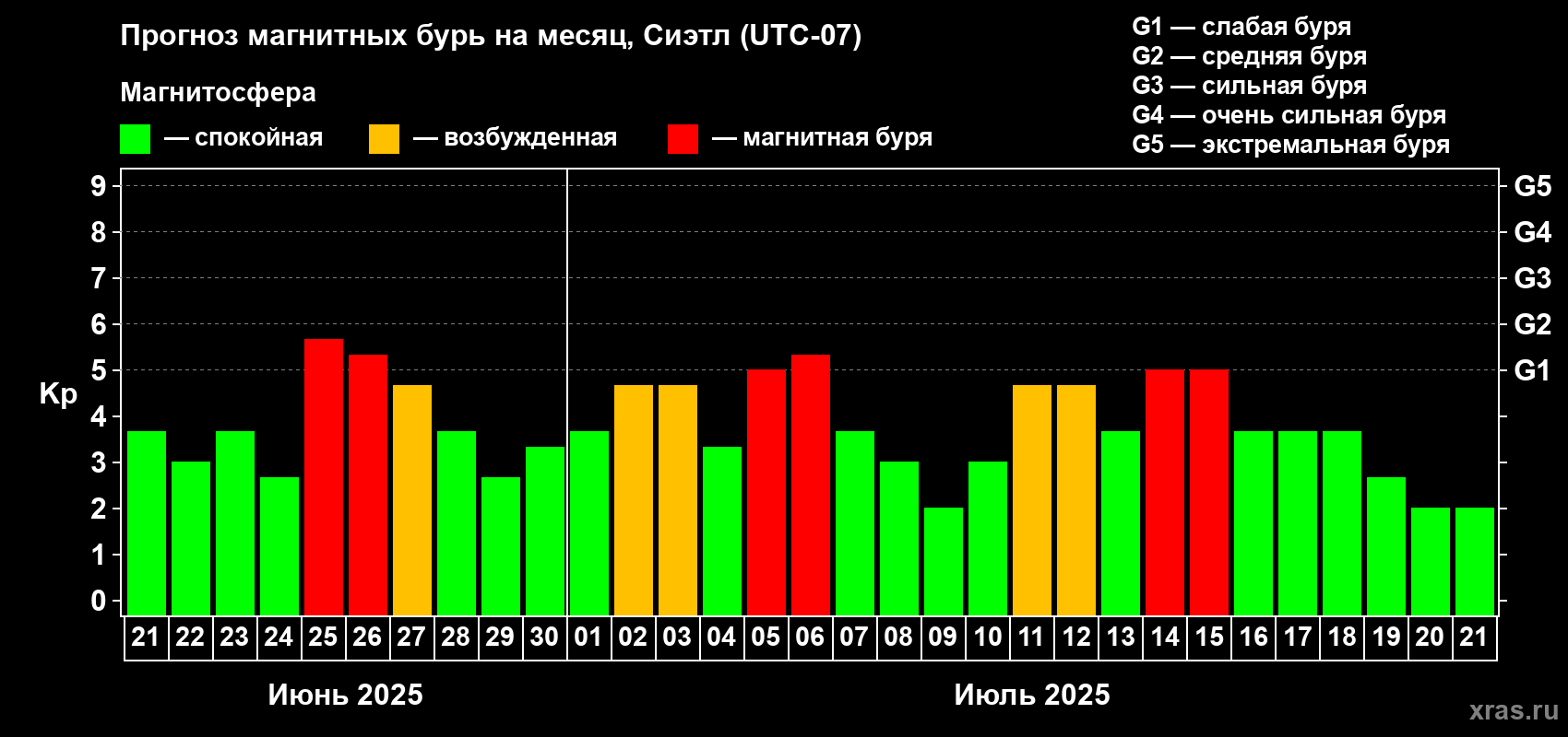 Прогноз максимального суточного геомагнитного индекса Kp на <b>1 месяц</b> (31 день) <b>с 21 июня по 21 июля 2025 г</b>