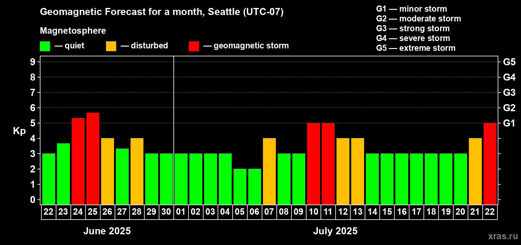 Forecast of the daily maximal value of geomagnetic index Kp for <b>1 month</b> (31 days) <b>from Jun 22, 2025 to Jul 22, 2025</b>