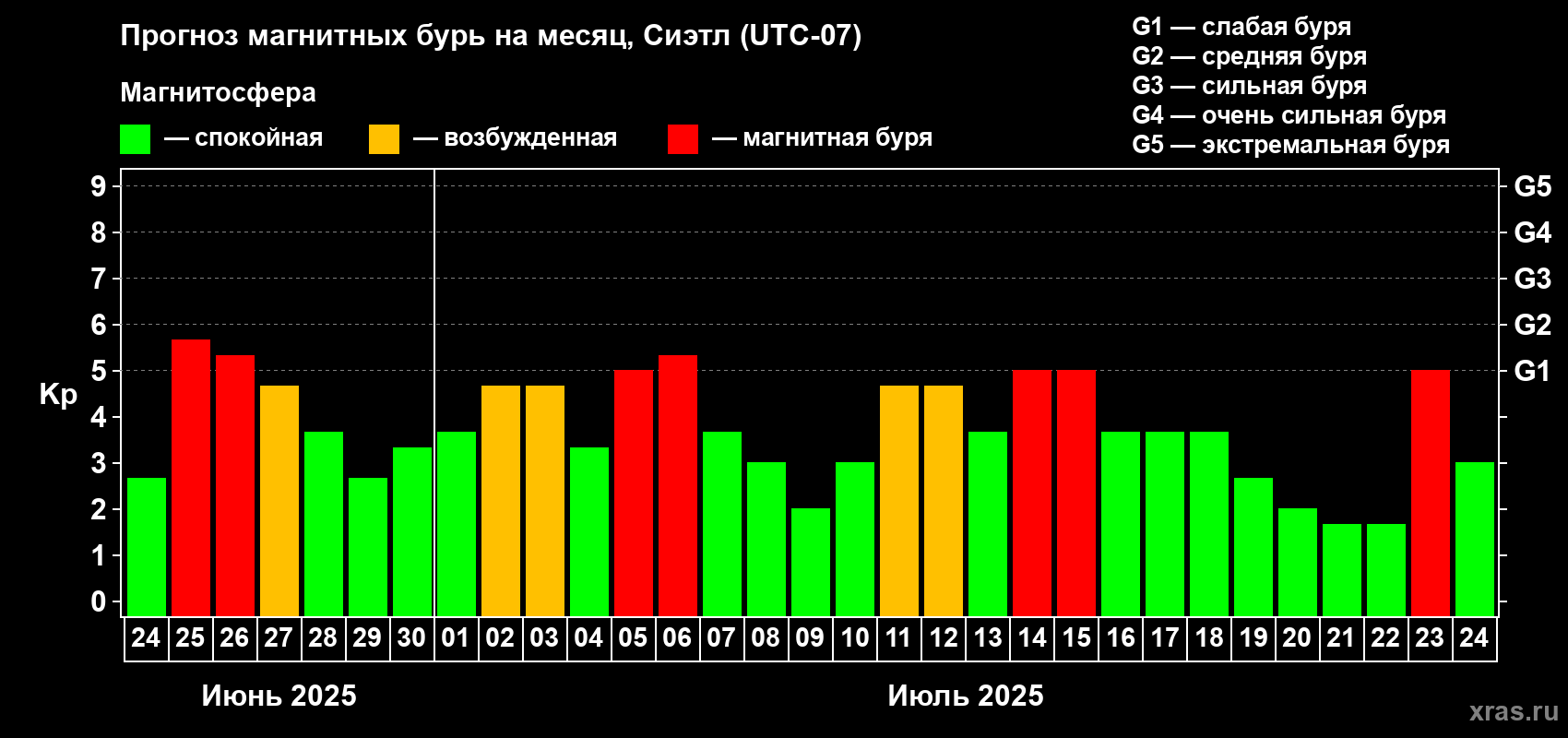 Прогноз максимального суточного геомагнитного индекса Kp на <b>1 месяц</b> (31 день) <b>с 24 июня по 24 июля 2025 г</b>