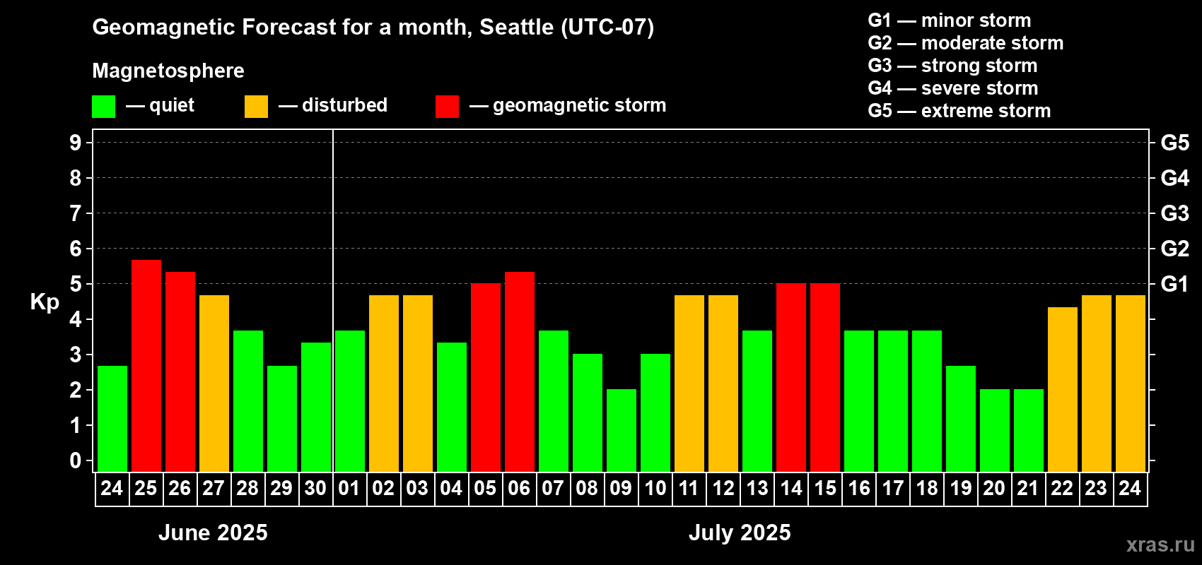 Forecast of the daily maximal value of geomagnetic index Kp for <b>1 month</b> (31 days) <b>from Jun 24, 2025 to Jul 24, 2025</b>