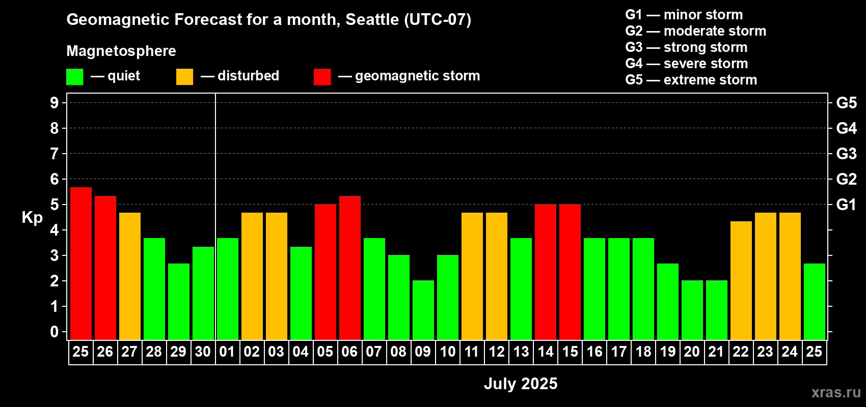 Forecast of the daily maximal value of geomagnetic index Kp for <b>1 month</b> (31 days) <b>from Jun 25, 2025 to Jul 25, 2025</b>