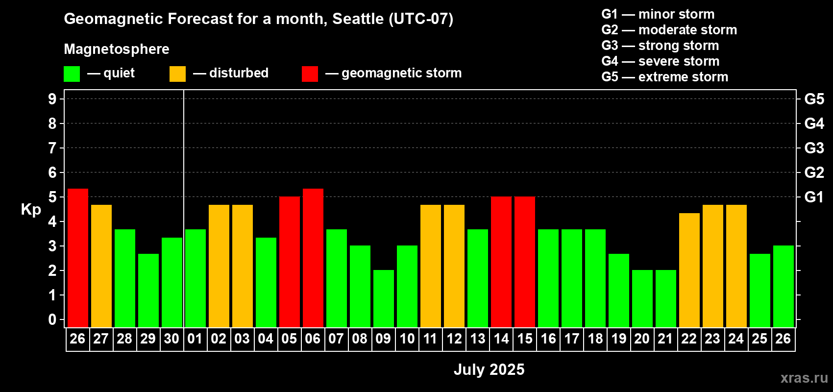 Forecast of the daily maximal value of geomagnetic index Kp for <b>1 month</b> (31 days) <b>from Jun 26, 2025 to Jul 26, 2025</b>