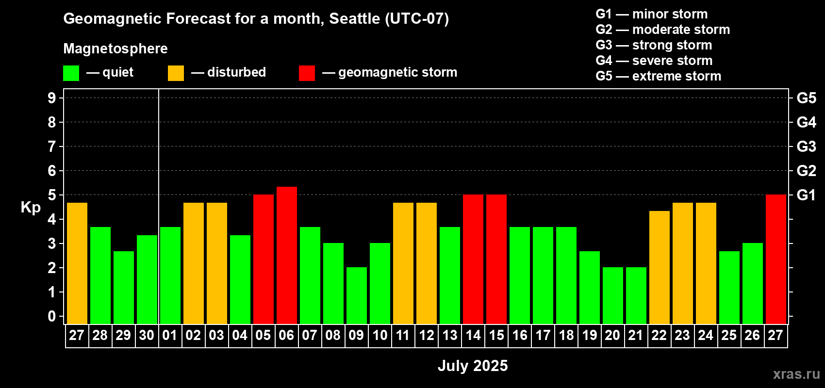 Forecast of the daily maximal value of geomagnetic index Kp for <b>1 month</b> (31 days) <b>from Jun 27, 2025 to Jul 27, 2025</b>
