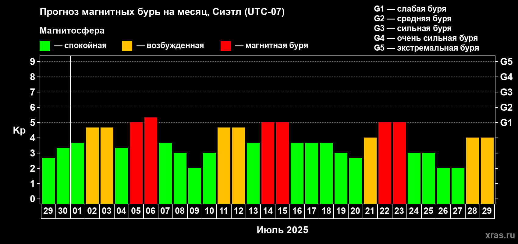 Прогноз максимального суточного геомагнитного индекса Kp на <b>1 месяц</b> (31 день) <b>с 29 июня по 29 июля 2025 г</b>