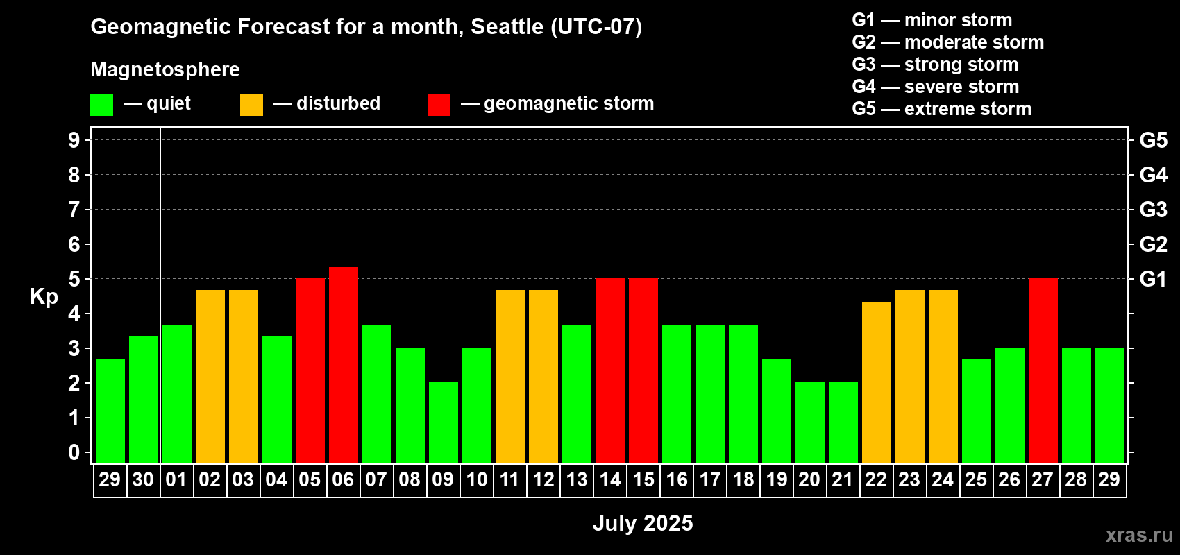 Forecast of the daily maximal value of geomagnetic index Kp for <b>1 month</b> (31 days) <b>from Jun 29, 2025 to Jul 29, 2025</b>