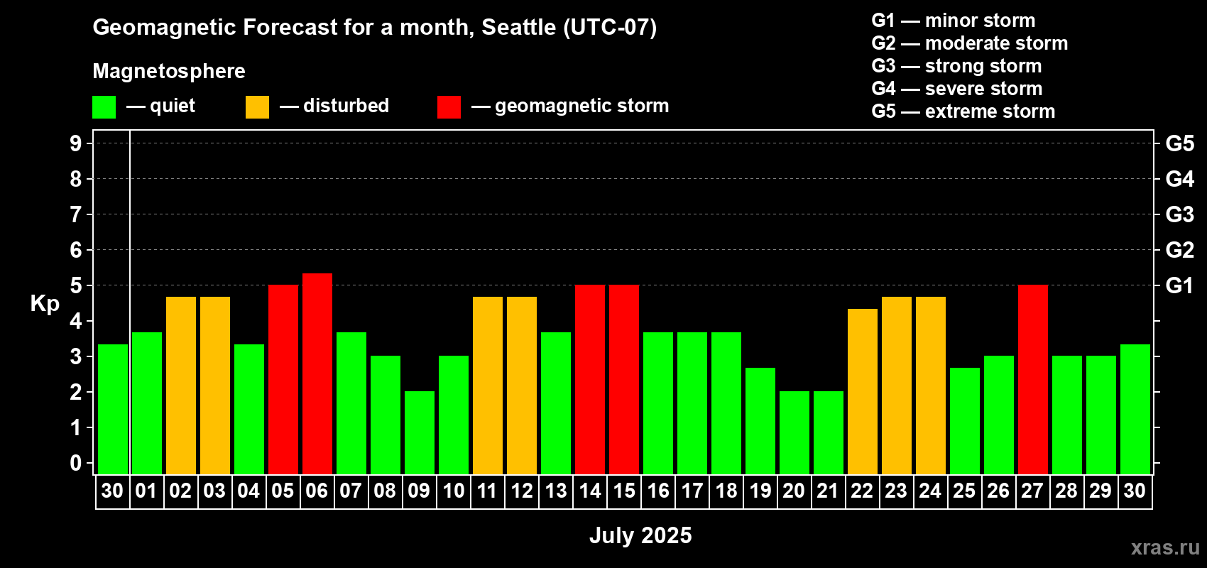 Forecast of the daily maximal value of geomagnetic index Kp for <b>1 month</b> (31 days) <b>from Jun 30, 2025 to Jul 30, 2025</b>