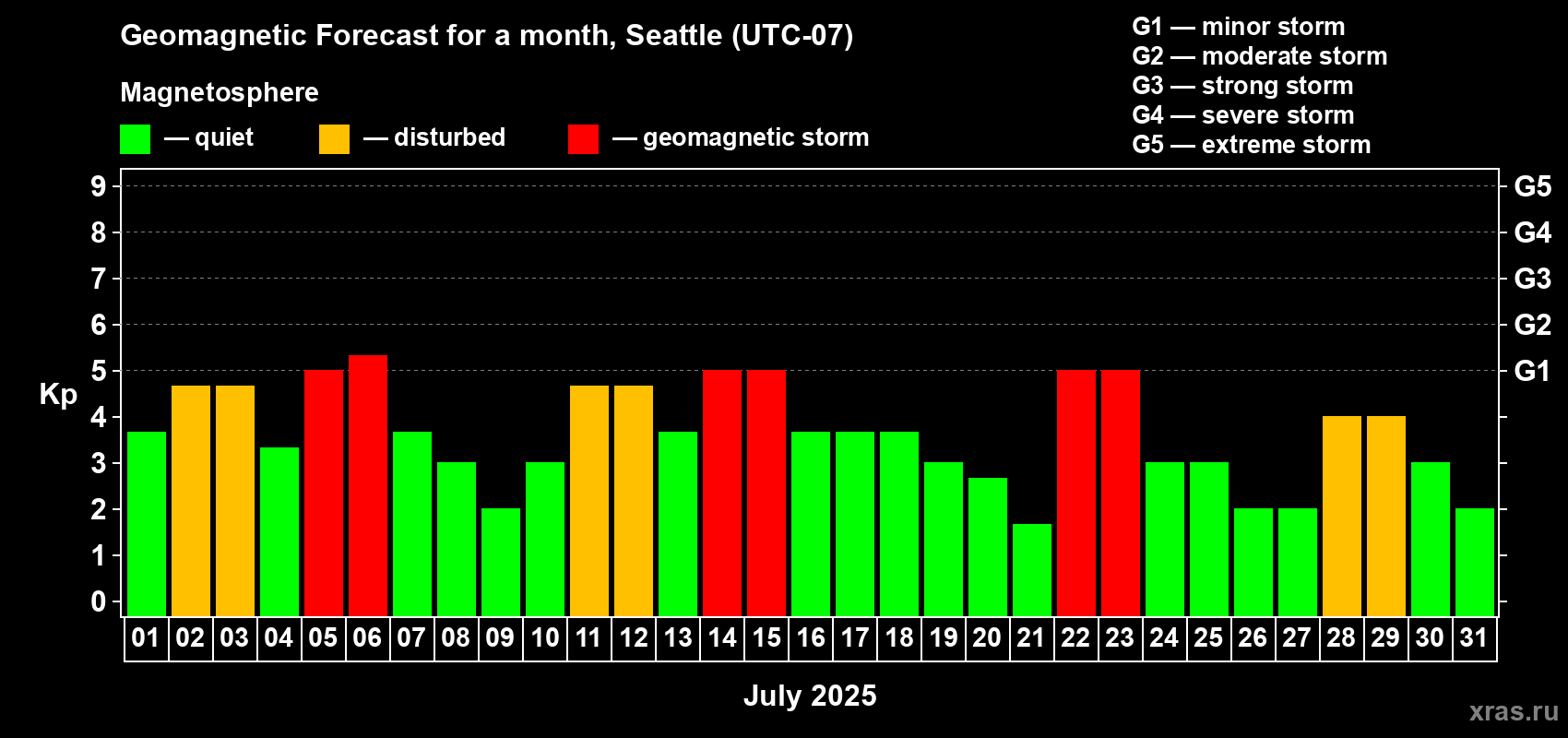 Forecast of the daily maximal value of geomagnetic index Kp for <b>1 month</b> (31 days) <b>from Jul 01, 2025 to Jul 31, 2025</b>