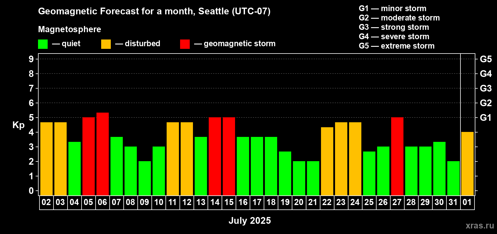 Forecast of the daily maximal value of geomagnetic index Kp for <b>1 month</b> (31 days) <b>from Jul 02, 2025 to Aug 01, 2025</b>