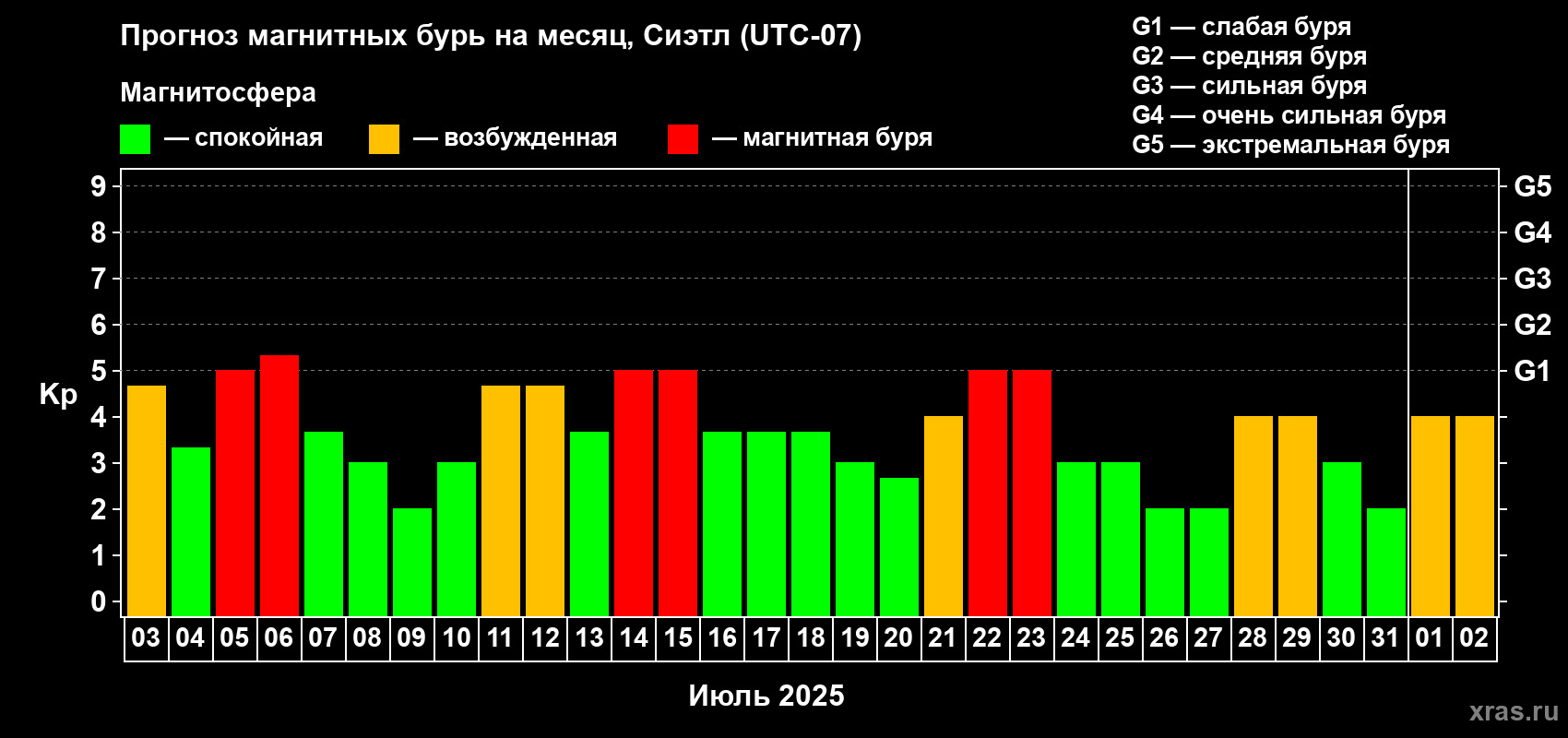 Прогноз максимального суточного геомагнитного индекса Kp на <b>1 месяц</b> (31 день) <b>с 03 июля по 02 августа 2025 г</b>