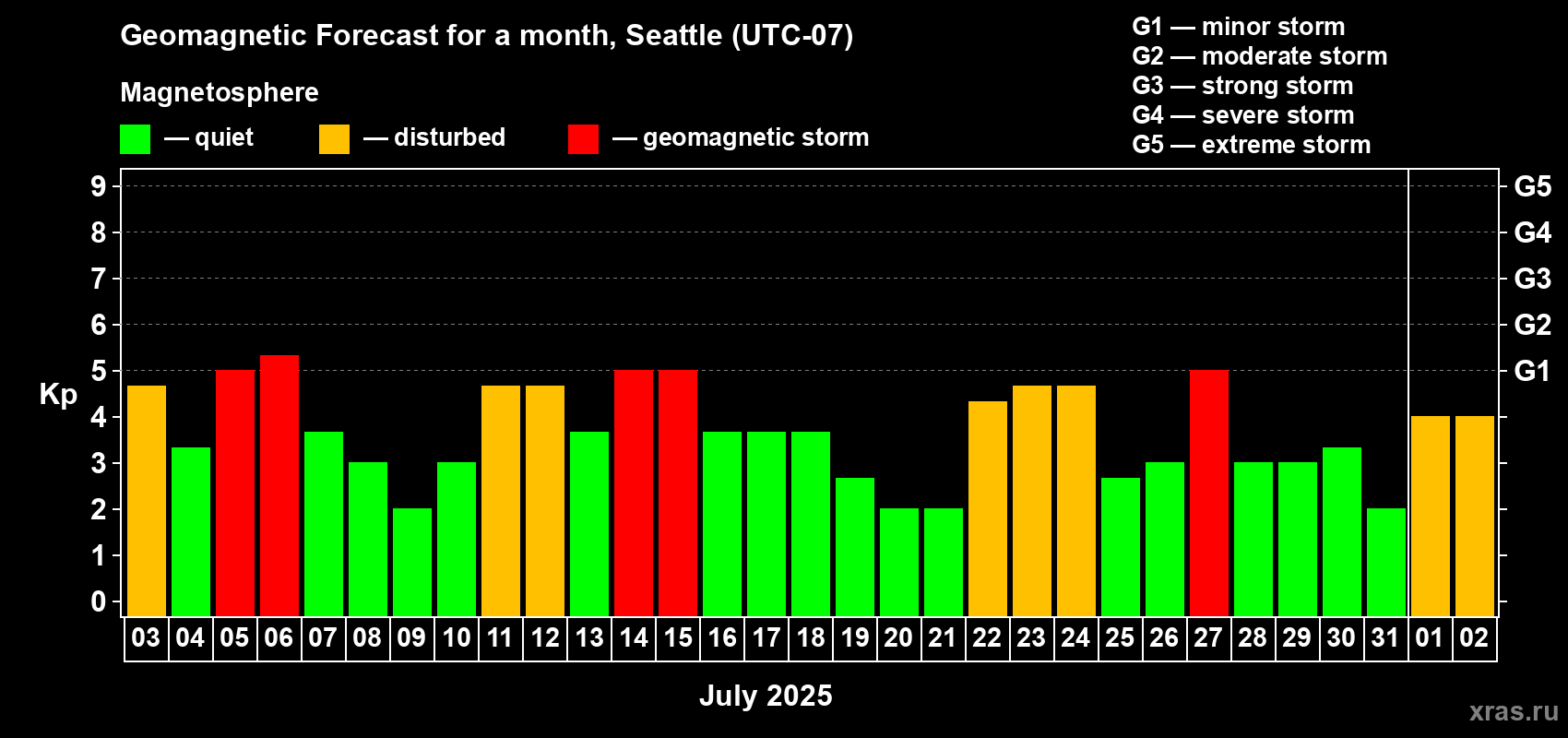 Forecast of the daily maximal value of geomagnetic index Kp for <b>1 month</b> (31 days) <b>from Jul 03, 2025 to Aug 02, 2025</b>