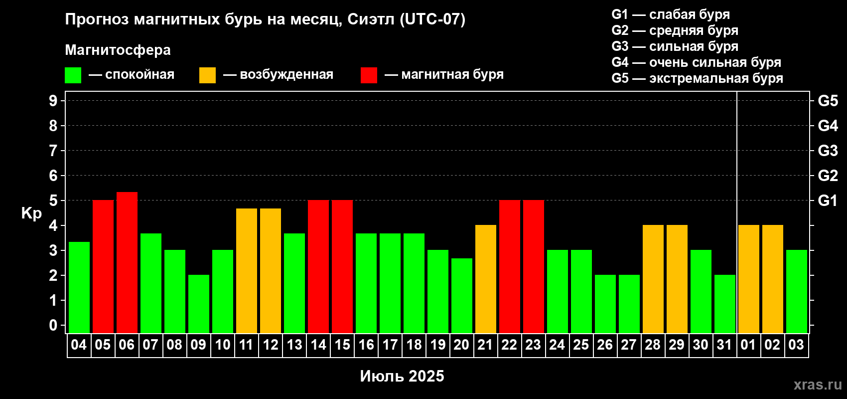 Прогноз максимального суточного геомагнитного индекса Kp на <b>1 месяц</b> (31 день) <b>с 04 июля по 03 августа 2025 г</b>