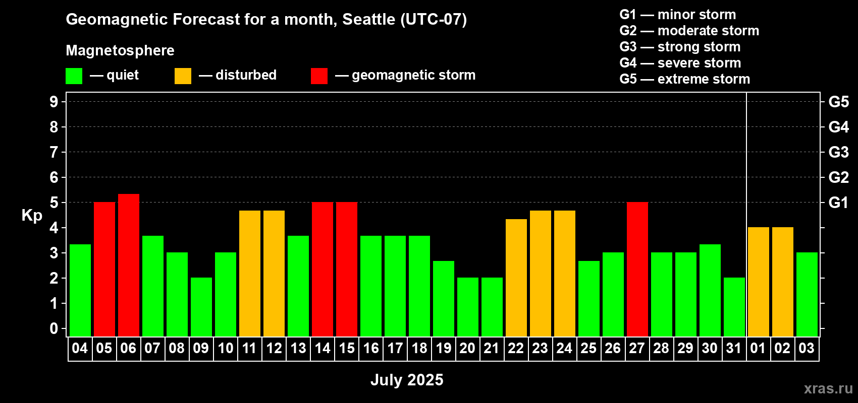 Forecast of the daily maximal value of geomagnetic index Kp for <b>1 month</b> (31 days) <b>from Jul 04, 2025 to Aug 03, 2025</b>
