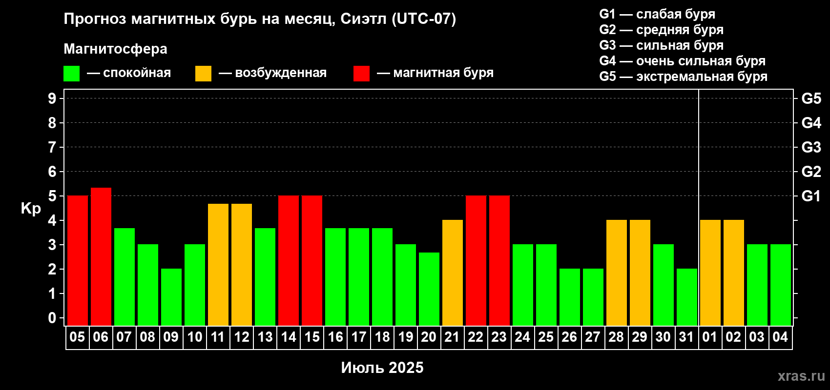 Прогноз максимального суточного геомагнитного индекса Kp на <b>1 месяц</b> (31 день) <b>с 05 июля по 04 августа 2025 г</b>