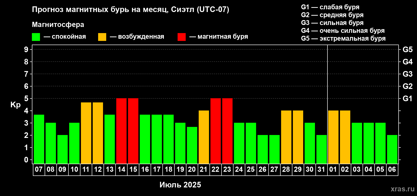 Прогноз максимального суточного геомагнитного индекса Kp на <b>1 месяц</b> (31 день) <b>с 07 июля по 06 августа 2025 г</b>
