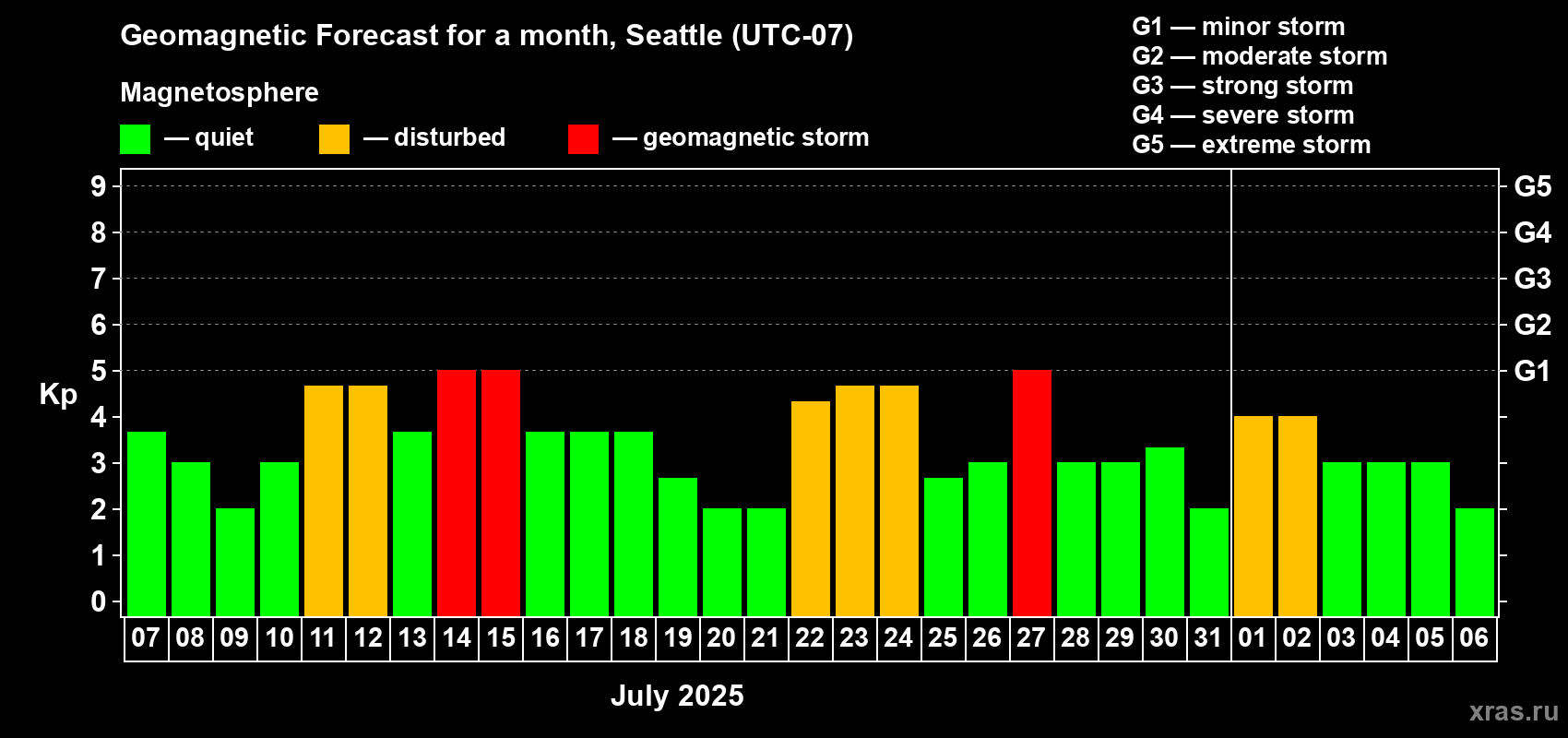 Forecast of the daily maximal value of geomagnetic index Kp for <b>1 month</b> (31 days) <b>from Jul 07, 2025 to Aug 06, 2025</b>