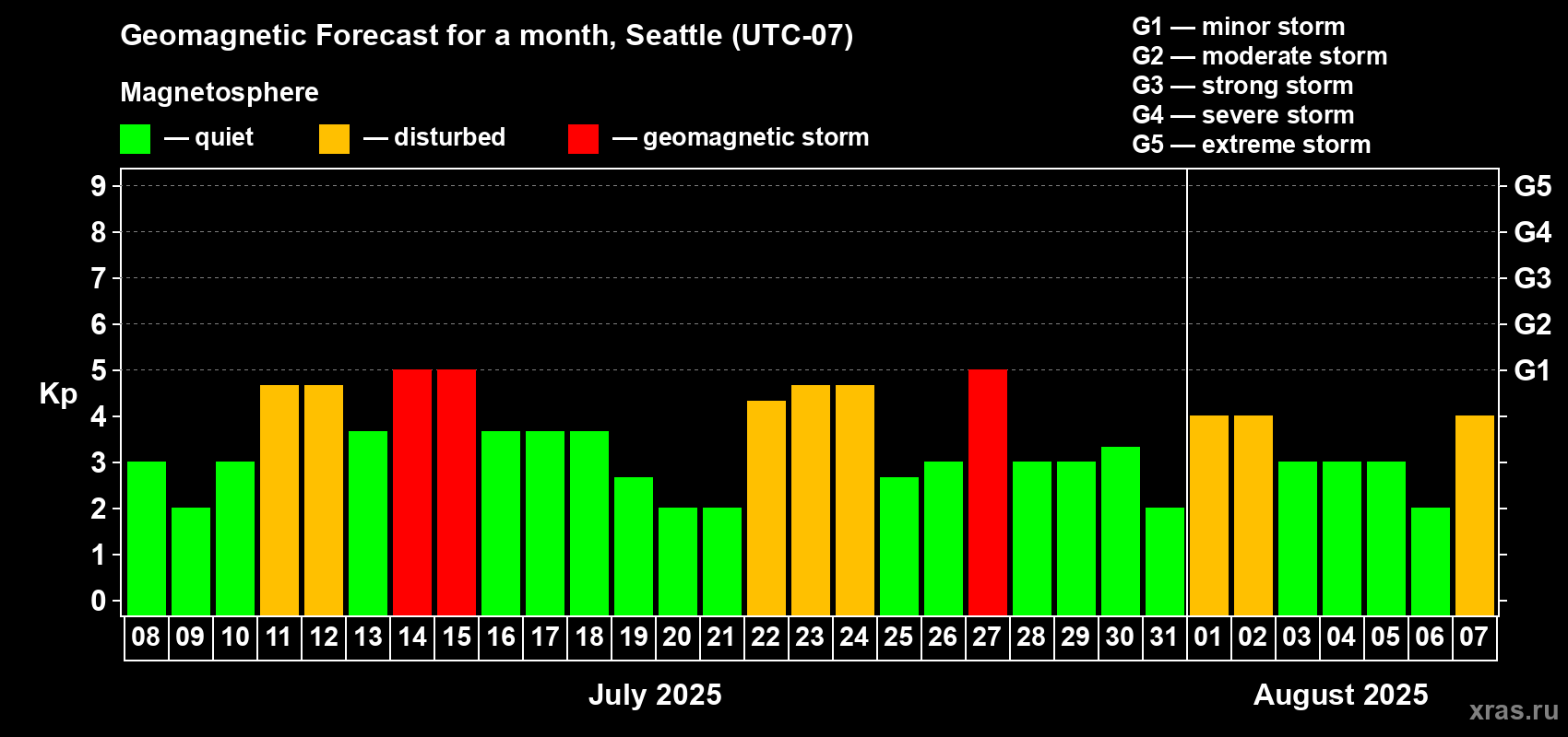 Forecast of the daily maximal value of geomagnetic index Kp for <b>1 month</b> (31 days) <b>from Jul 08, 2025 to Aug 07, 2025</b>