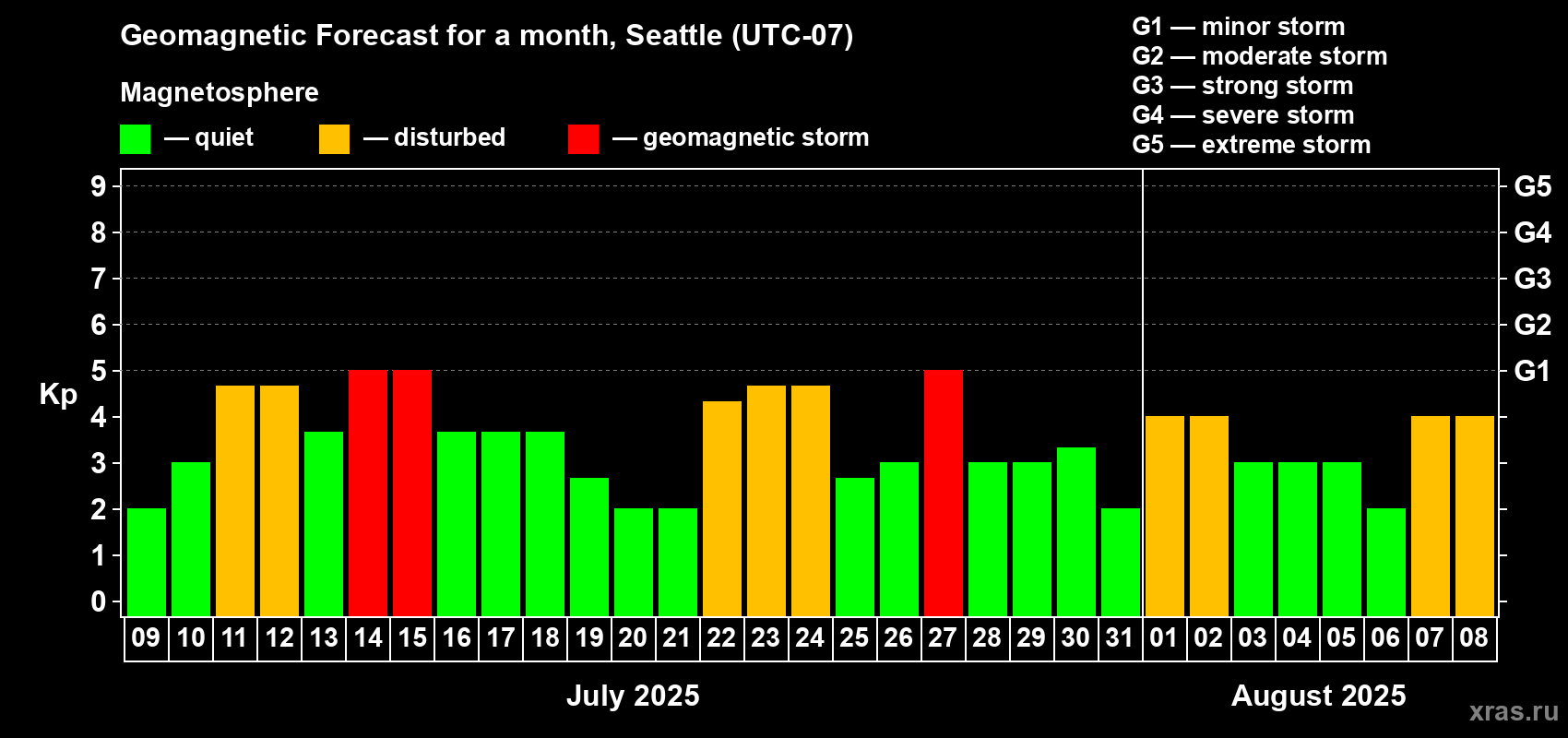 Forecast of the daily maximal value of geomagnetic index Kp for <b>1 month</b> (31 days) <b>from Jul 09, 2025 to Aug 08, 2025</b>