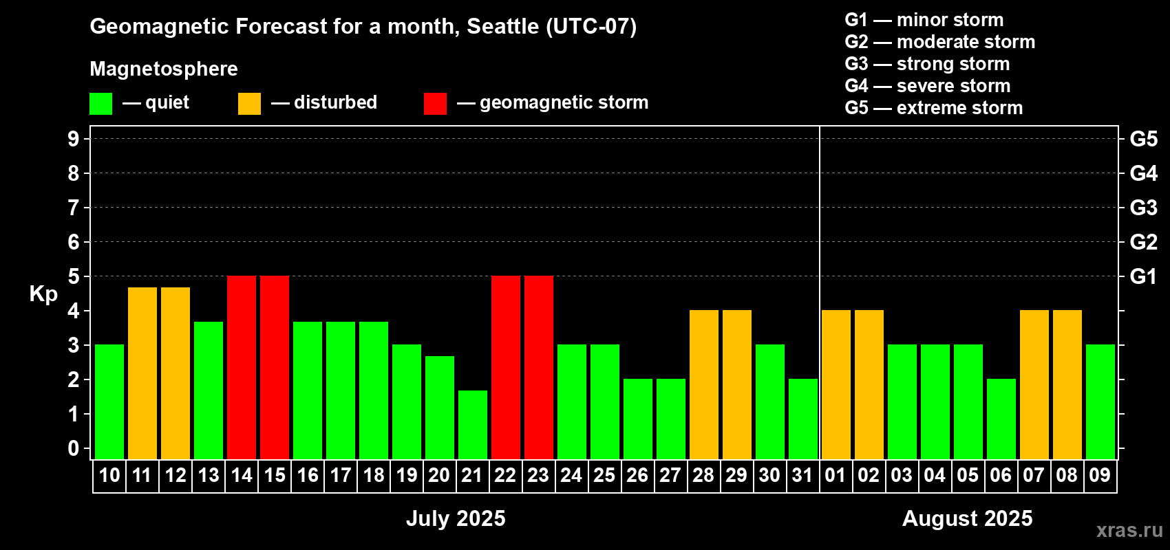 Forecast of the daily maximal value of geomagnetic index Kp for <b>1 month</b> (31 days) <b>from Jul 10, 2025 to Aug 09, 2025</b>
