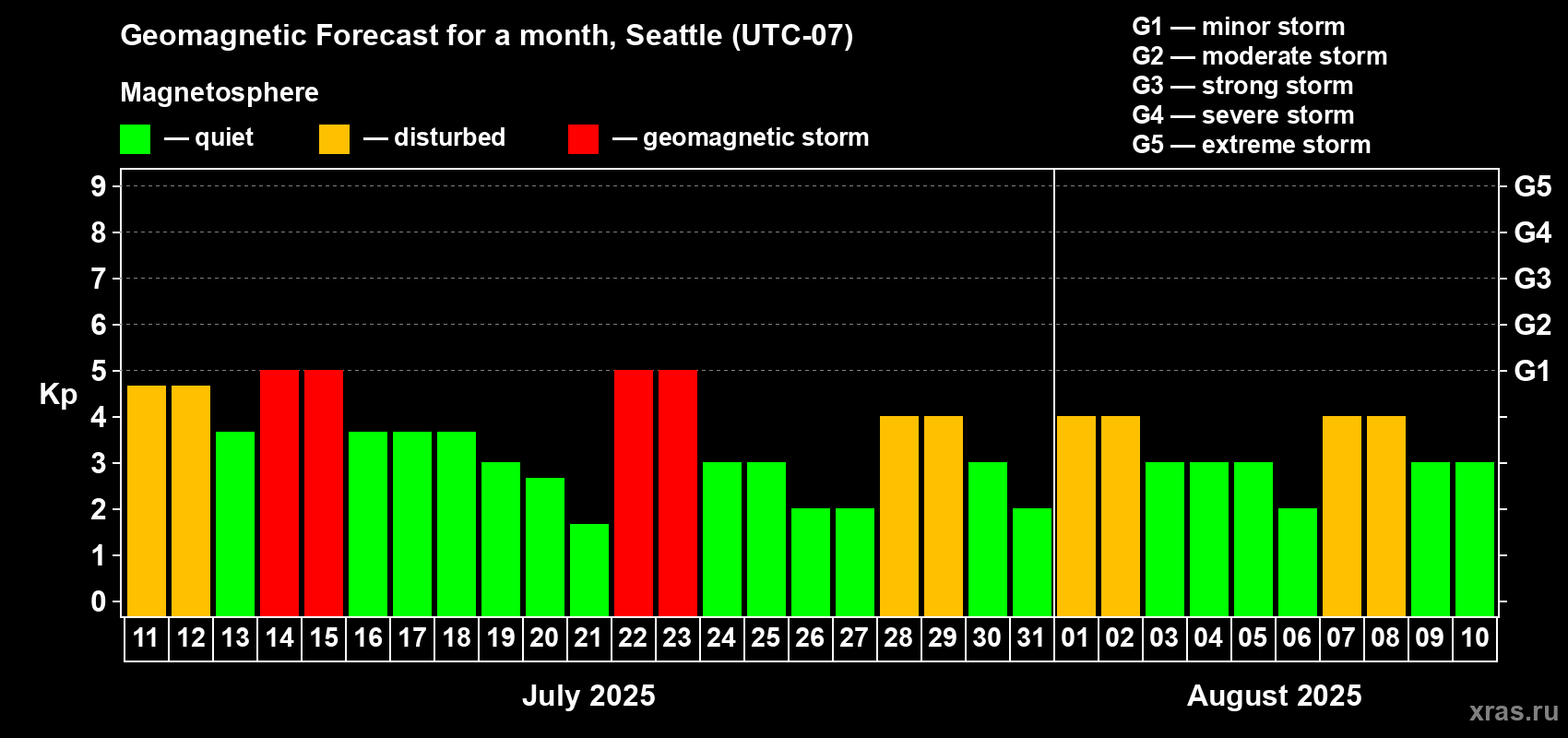 Forecast of the daily maximal value of geomagnetic index Kp for <b>1 month</b> (31 days) <b>from Jul 11, 2025 to Aug 10, 2025</b>