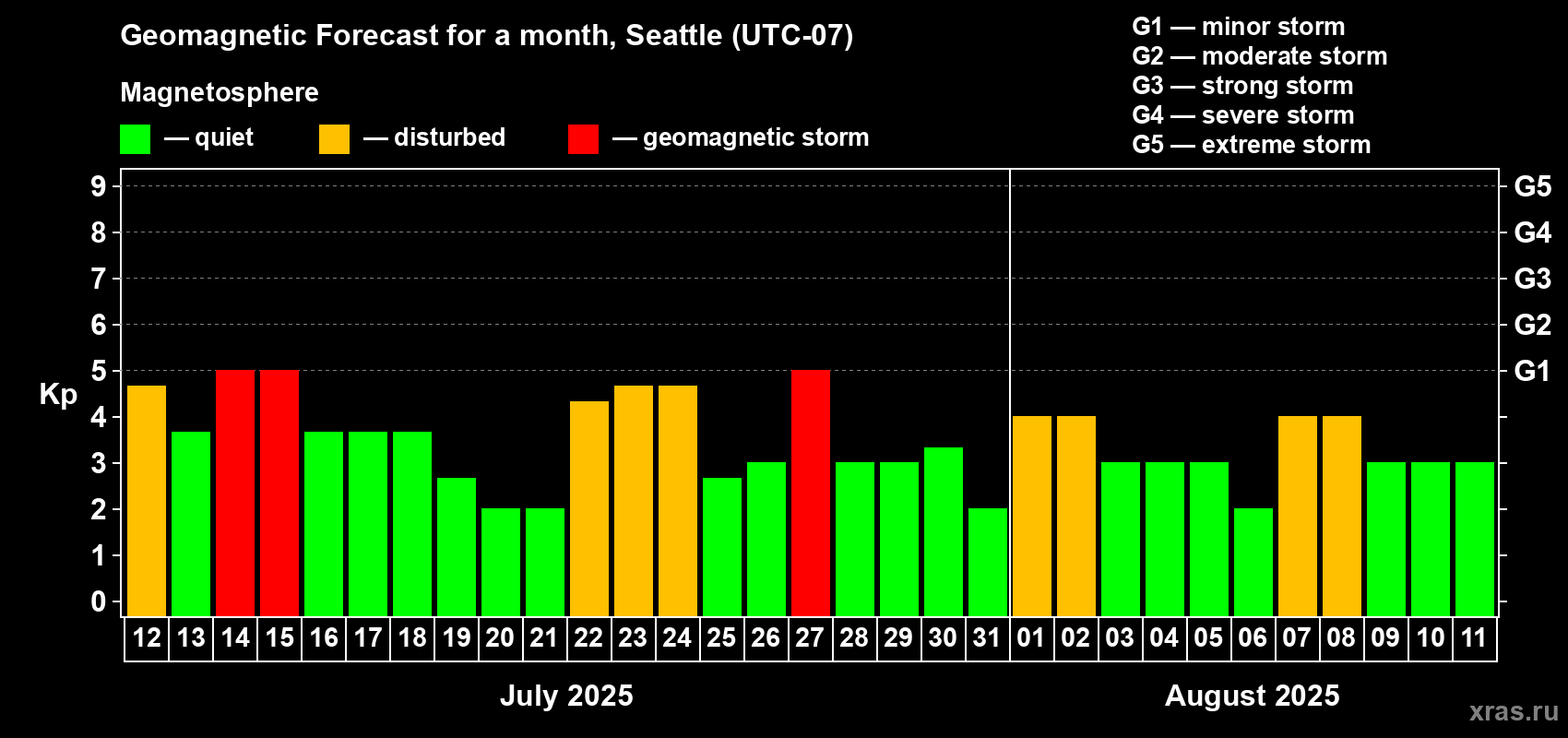 Forecast of the daily maximal value of geomagnetic index Kp for <b>1 month</b> (31 days) <b>from Jul 12, 2025 to Aug 11, 2025</b>