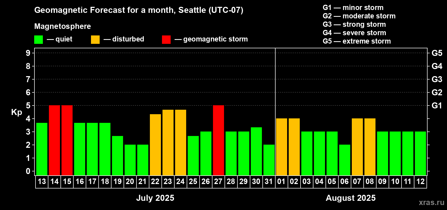 Forecast of the daily maximal value of geomagnetic index Kp for <b>1 month</b> (31 days) <b>from Jul 13, 2025 to Aug 12, 2025</b>