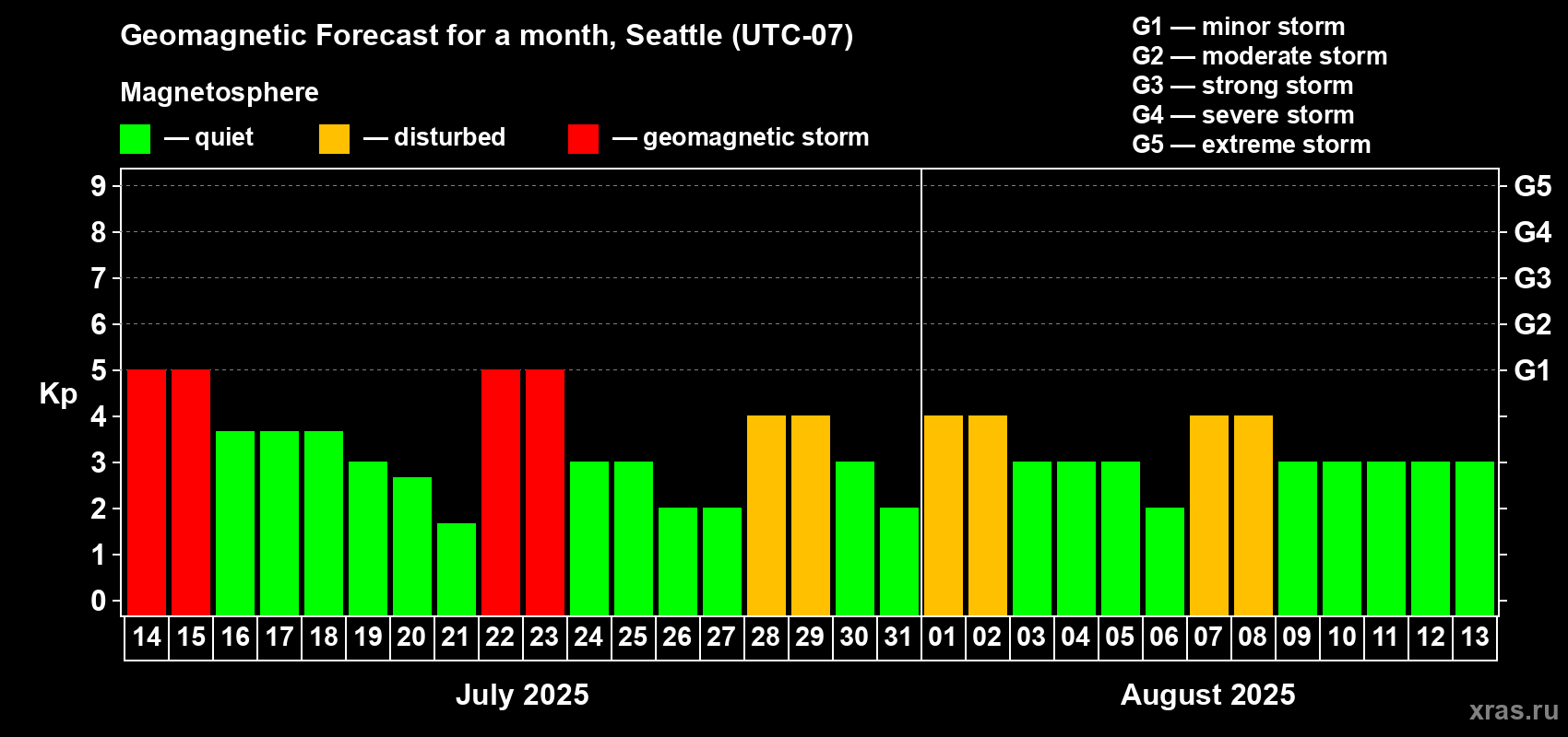Forecast of the daily maximal value of geomagnetic index Kp for <b>1 month</b> (31 days) <b>from Jul 14, 2025 to Aug 13, 2025</b>