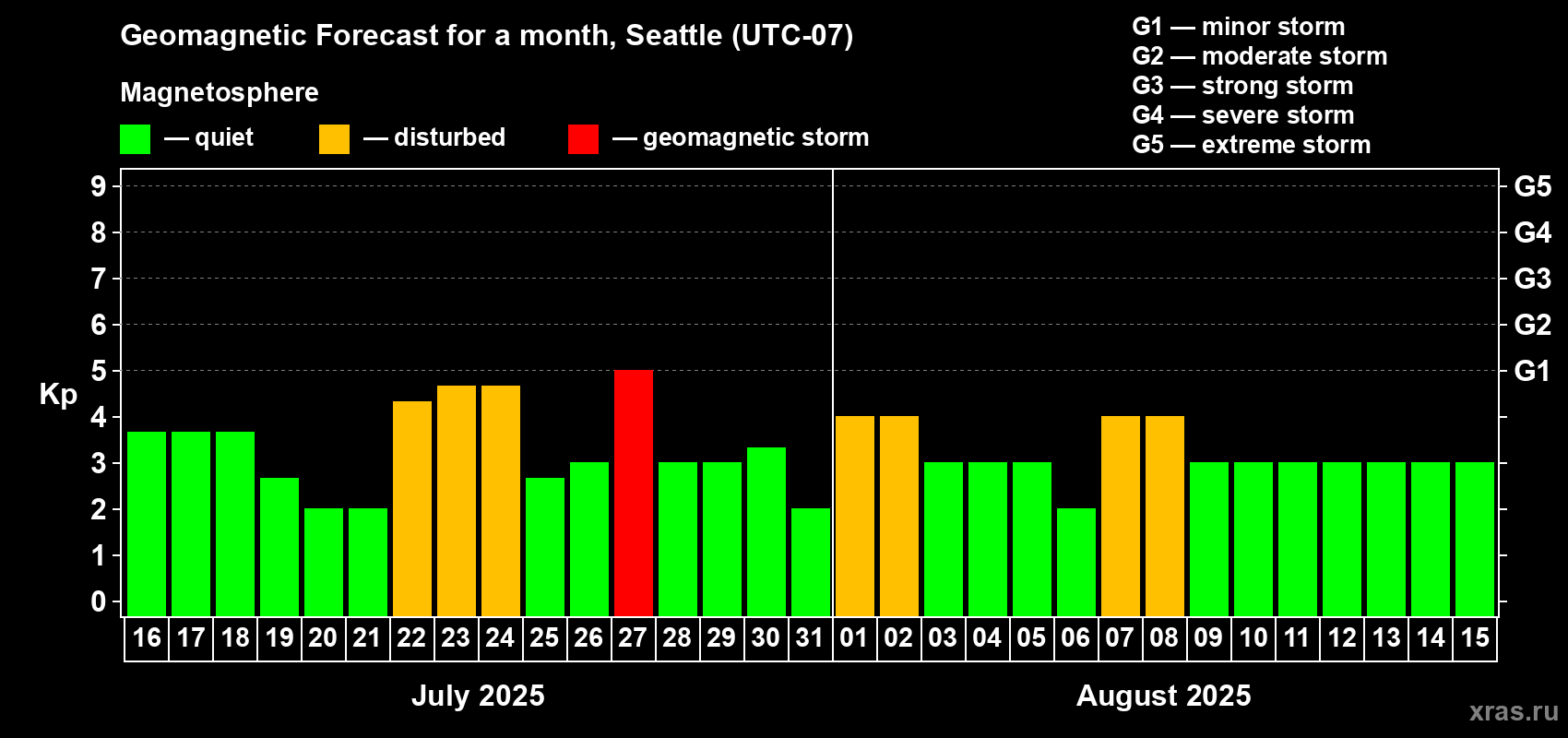 Forecast of the daily maximal value of geomagnetic index Kp for <b>1 month</b> (31 days) <b>from Jul 16, 2025 to Aug 15, 2025</b>