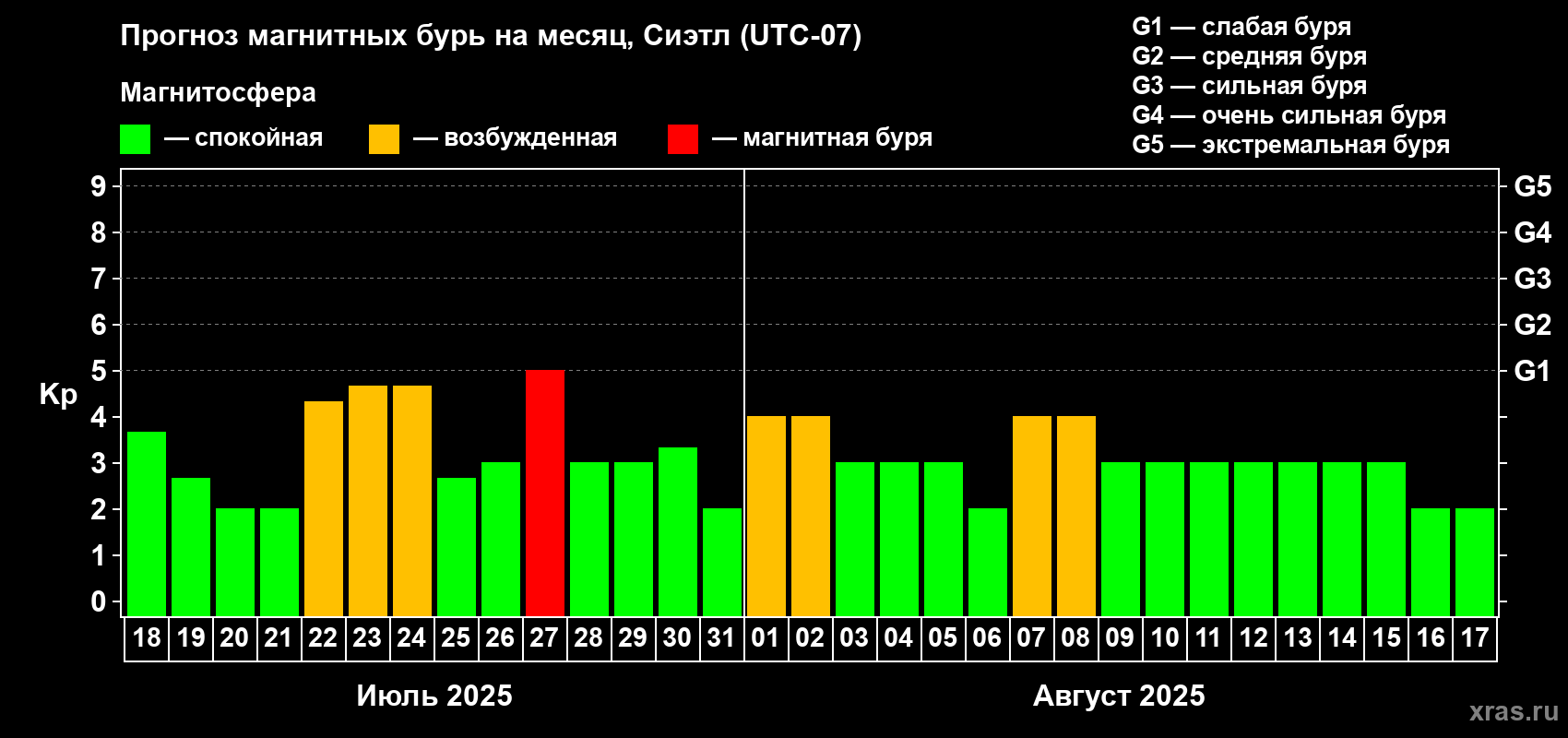 Прогноз максимального суточного геомагнитного индекса Kp на <b>1 месяц</b> (31 день) <b>с 18 июля по 17 августа 2025 г</b>
