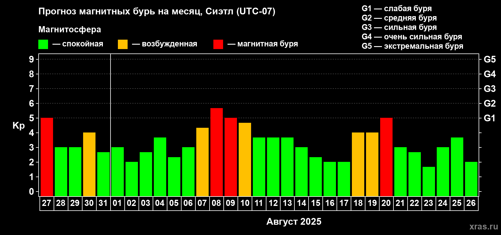 Прогноз максимального суточного геомагнитного индекса Kp на <b>1 месяц</b> (31 день) <b>с 27 июля по 26 августа 2025 г</b>