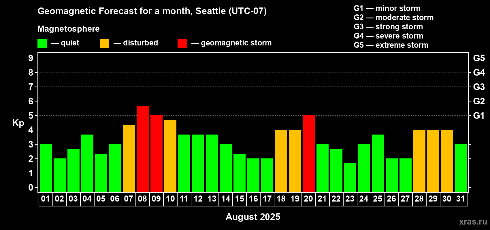 Forecast of the daily maximal value of geomagnetic index Kp for <b>1 month</b> (31 days) <b>from Aug 01, 2025 to Aug 31, 2025</b>