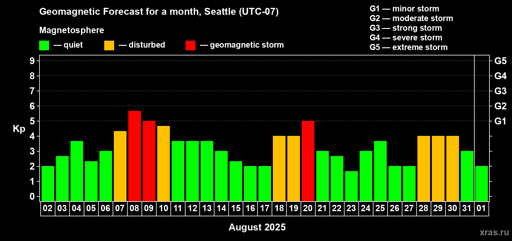 Forecast of the daily maximal value of geomagnetic index Kp for <b>1 month</b> (31 days) <b>from Aug 02, 2025 to Sep 01, 2025</b>