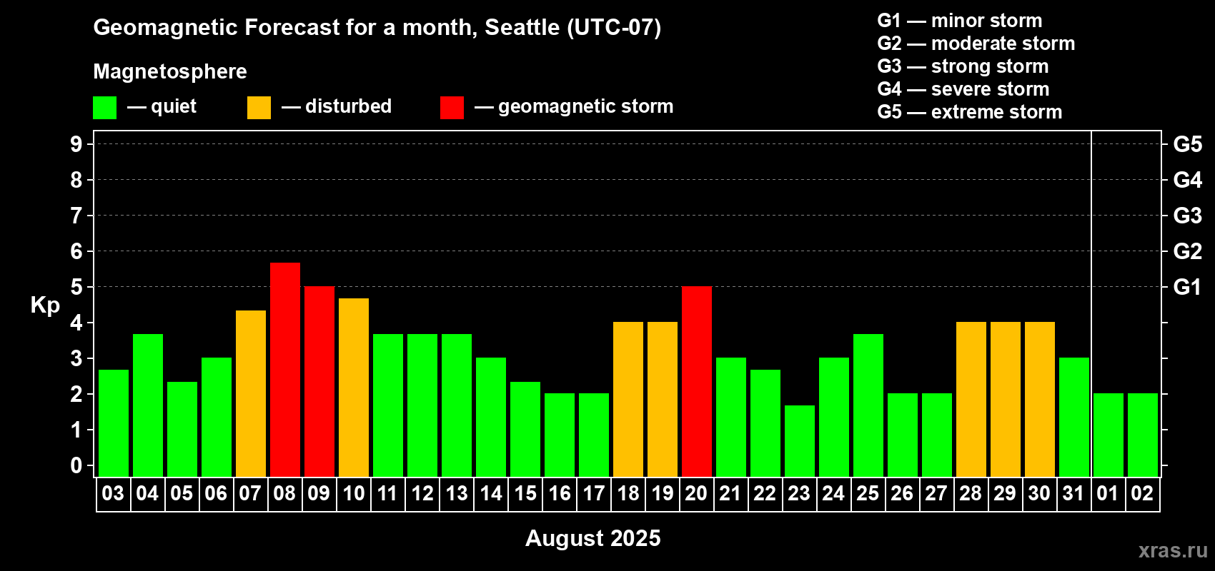 Forecast of the daily maximal value of geomagnetic index Kp for <b>1 month</b> (31 days) <b>from Aug 03, 2025 to Sep 02, 2025</b>