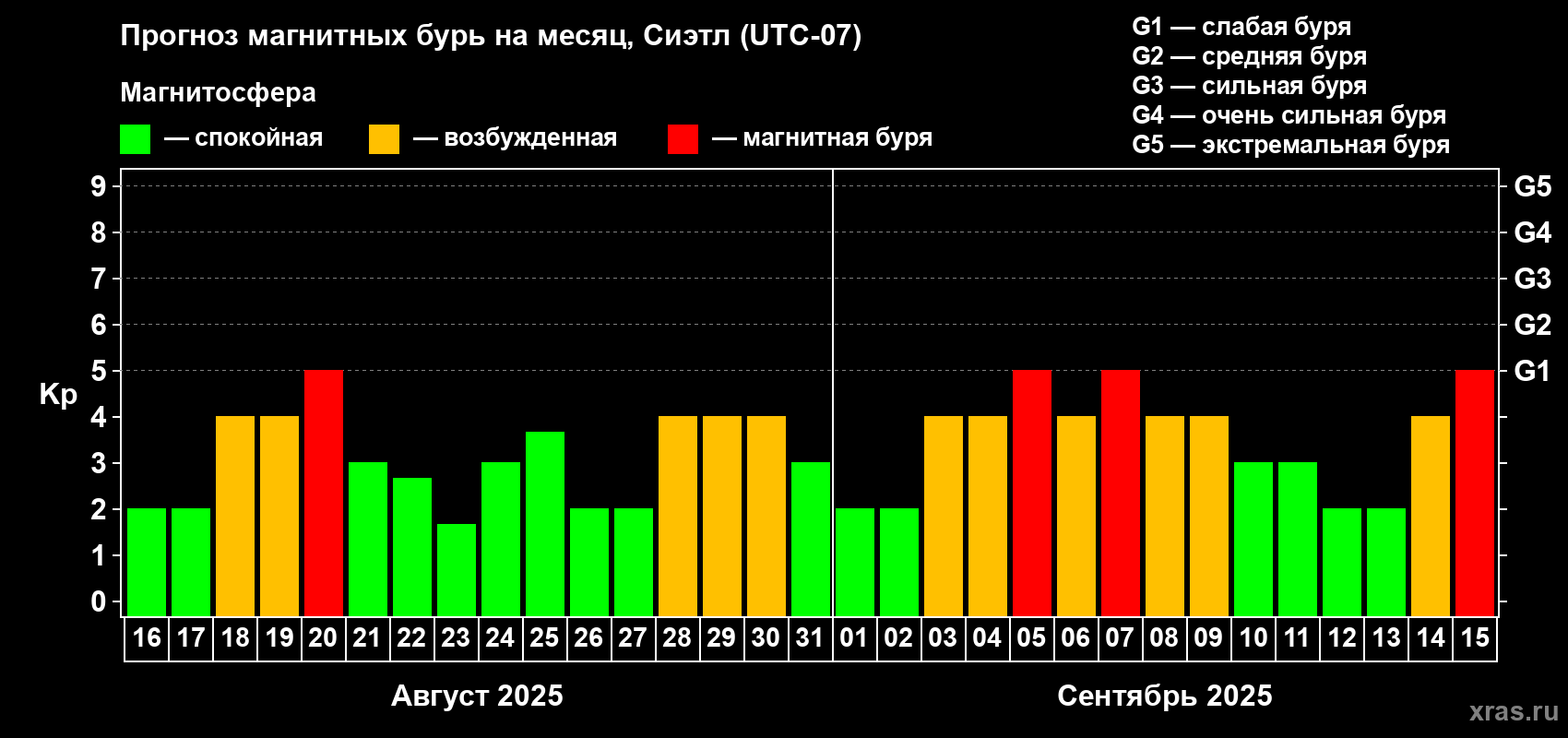 Прогноз максимального суточного геомагнитного индекса Kp на <b>1 месяц</b> (31 день) <b>с 16 августа по 15 сентября 2025 г</b>
