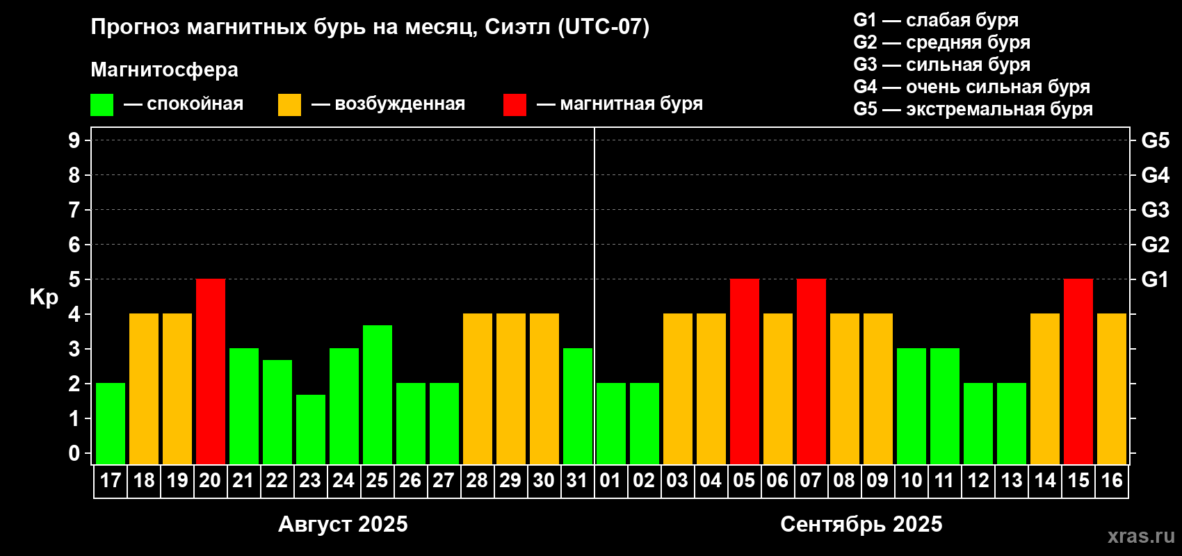 Прогноз максимального суточного геомагнитного индекса Kp на <b>1 месяц</b> (31 день) <b>с 17 августа по 16 сентября 2025 г</b>