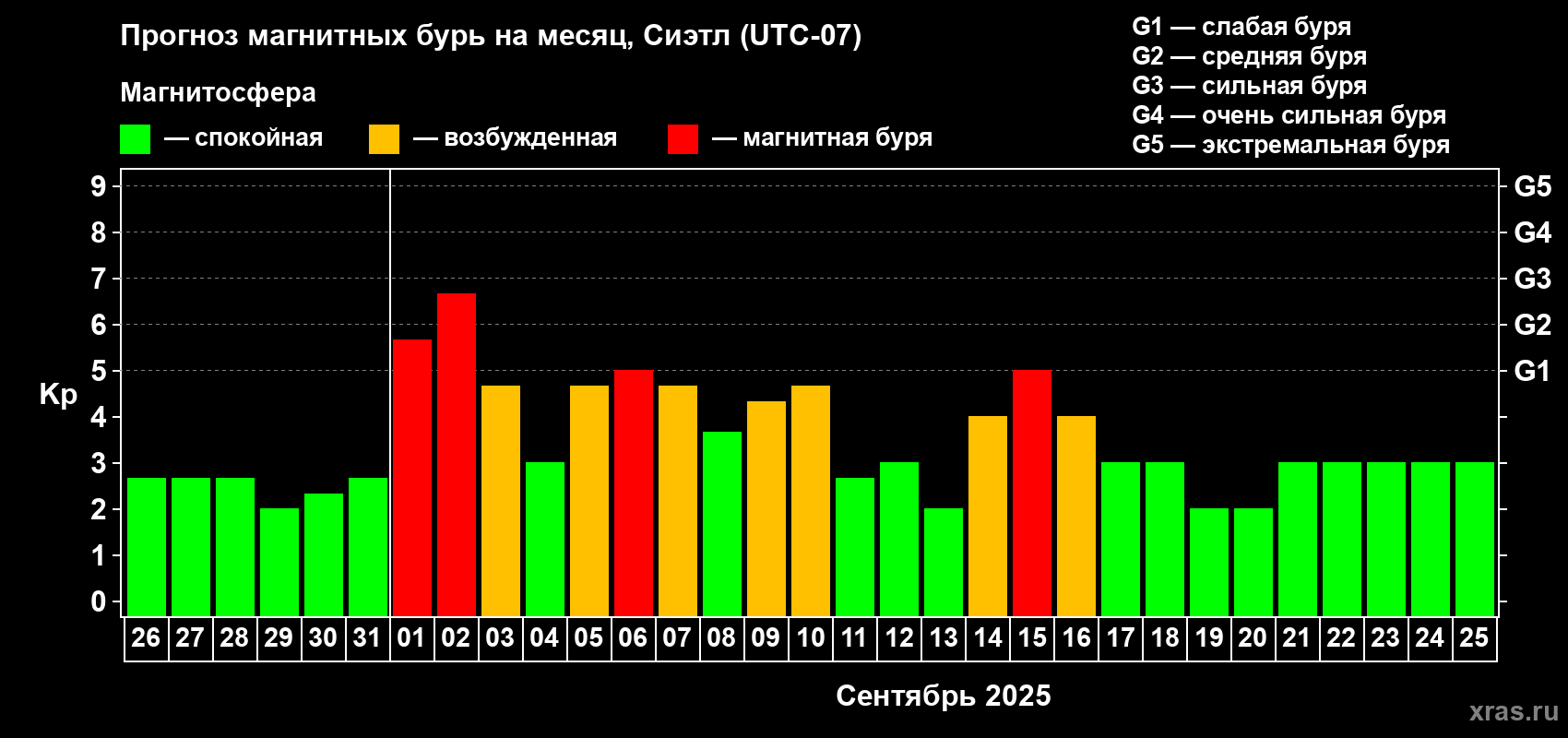 Прогноз максимального суточного геомагнитного индекса Kp на <b>1 месяц</b> (31 день) <b>с 26 августа по 25 сентября 2025 г</b>