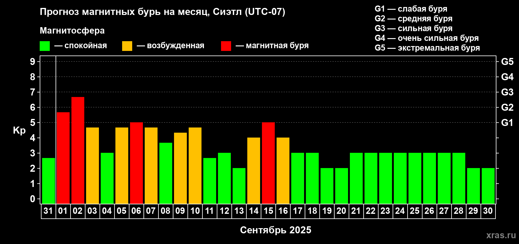 Прогноз максимального суточного геомагнитного индекса Kp на <b>1 месяц</b> (31 день) <b>с 31 августа по 30 сентября 2025 г</b>