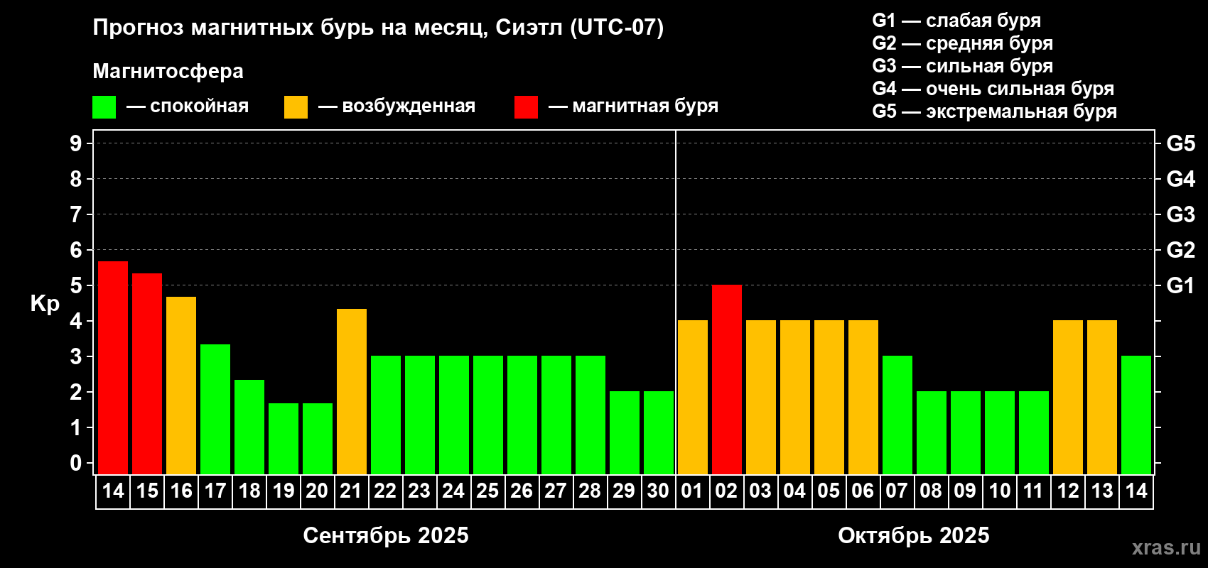 Прогноз максимального суточного геомагнитного индекса Kp на <b>1 месяц</b> (31 день) <b>с 14 сентября по 14 октября 2025 г</b>