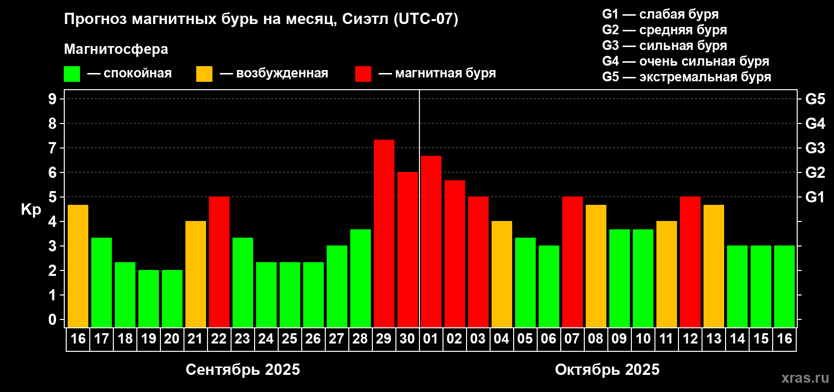 Прогноз максимального суточного геомагнитного индекса Kp на <b>1 месяц</b> (31 день) <b>с 16 сентября по 16 октября 2025 г</b>