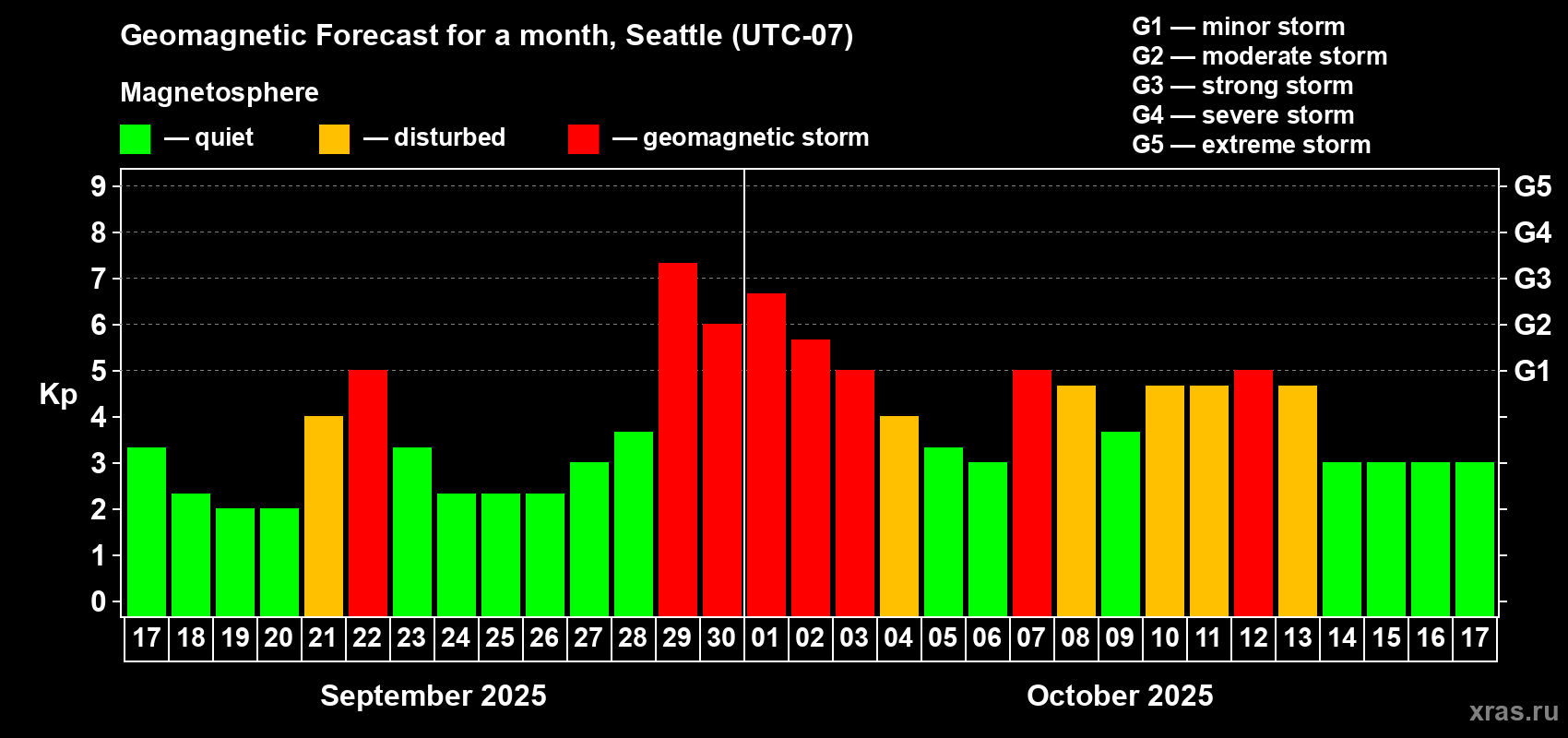 Forecast of the daily maximal value of geomagnetic index Kp for <b>1 month</b> (31 days) <b>from Sep 17, 2025 to Oct 17, 2025</b>