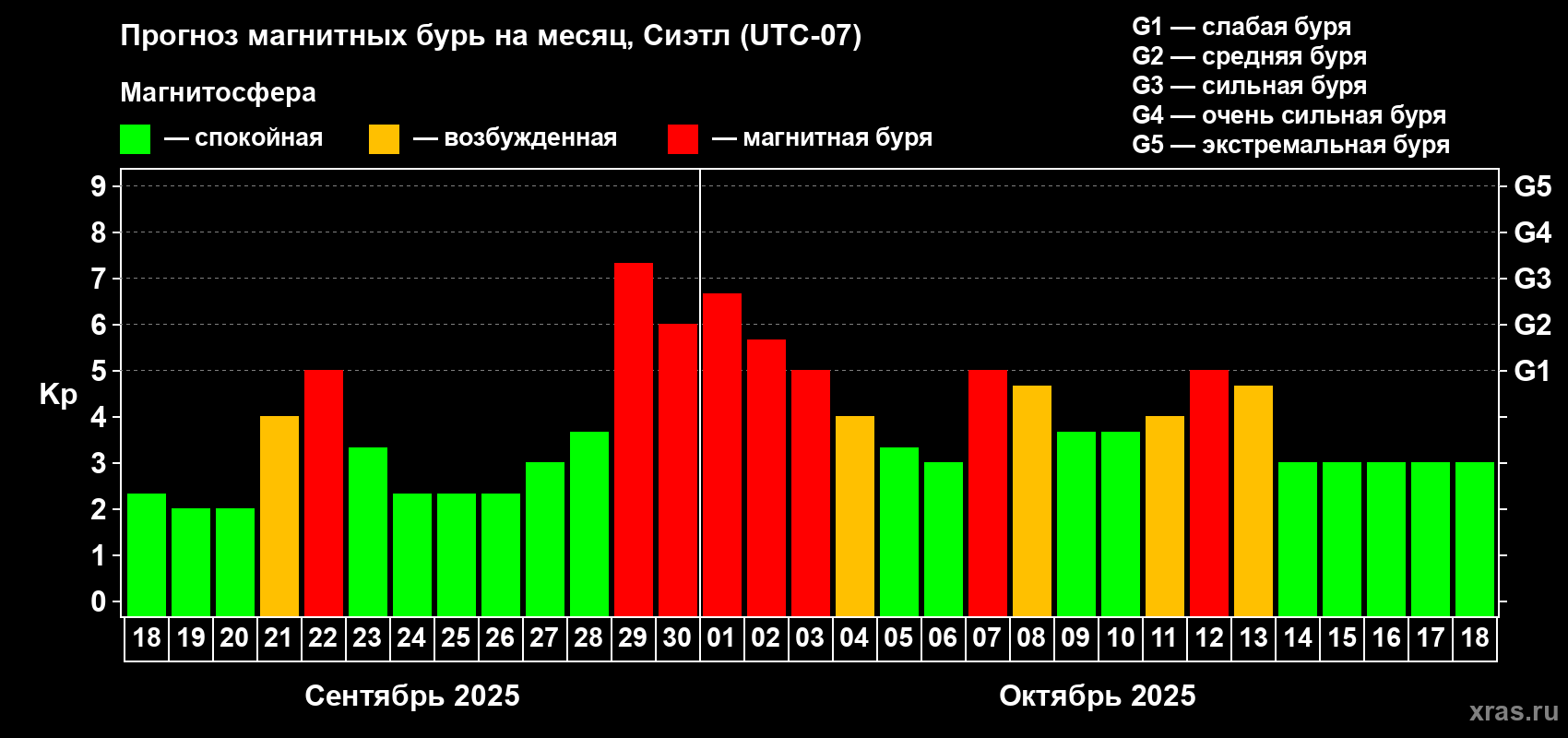 Прогноз максимального суточного геомагнитного индекса Kp на <b>1 месяц</b> (31 день) <b>с 18 сентября по 18 октября 2025 г</b>
