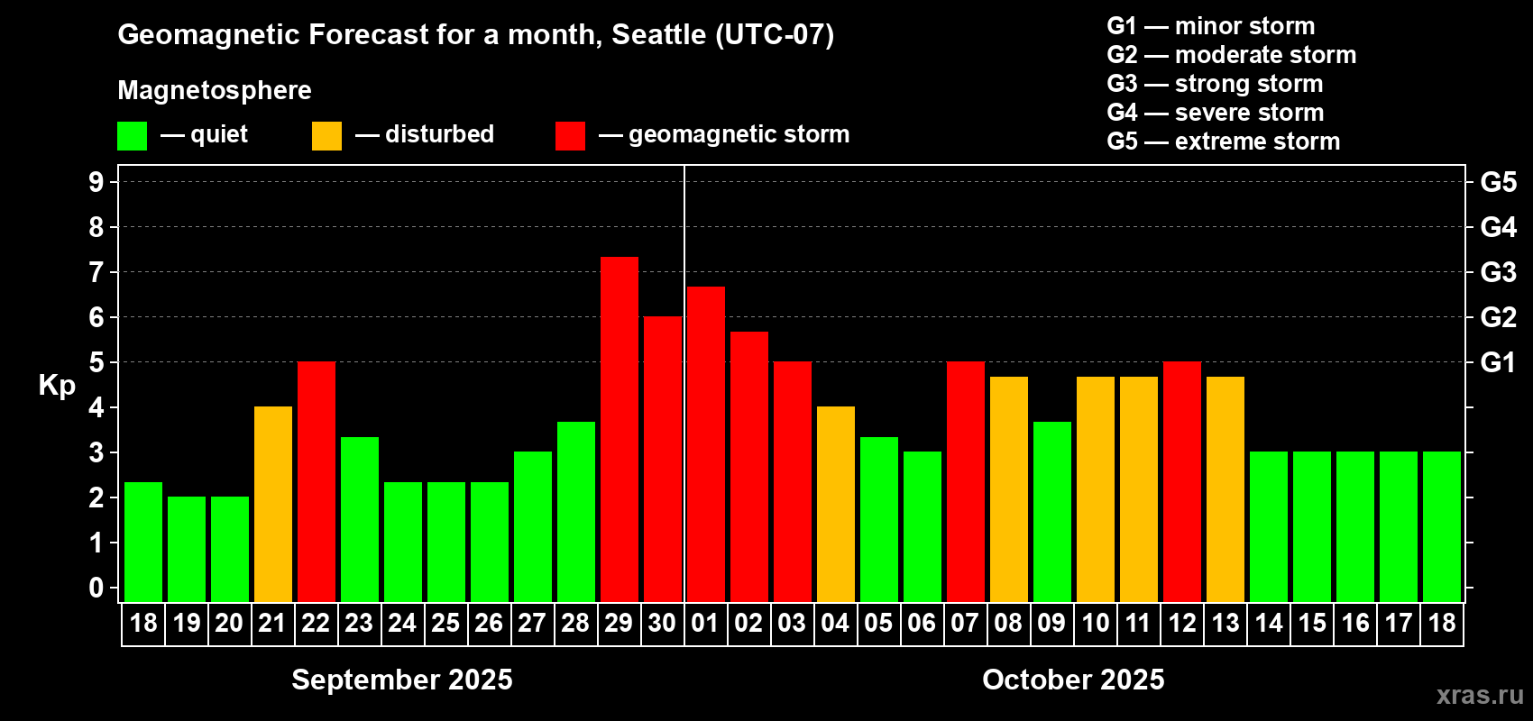 Forecast of the daily maximal value of geomagnetic index Kp for <b>1 month</b> (31 days) <b>from Sep 18, 2025 to Oct 18, 2025</b>